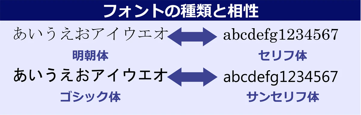  フォントの比較と相性　図：明朝体は、英数字の書き始めに飾りがついているセリフ体との相性が良い。ゴシック体は、太さが均一なサンセリフ体と相性がよい。