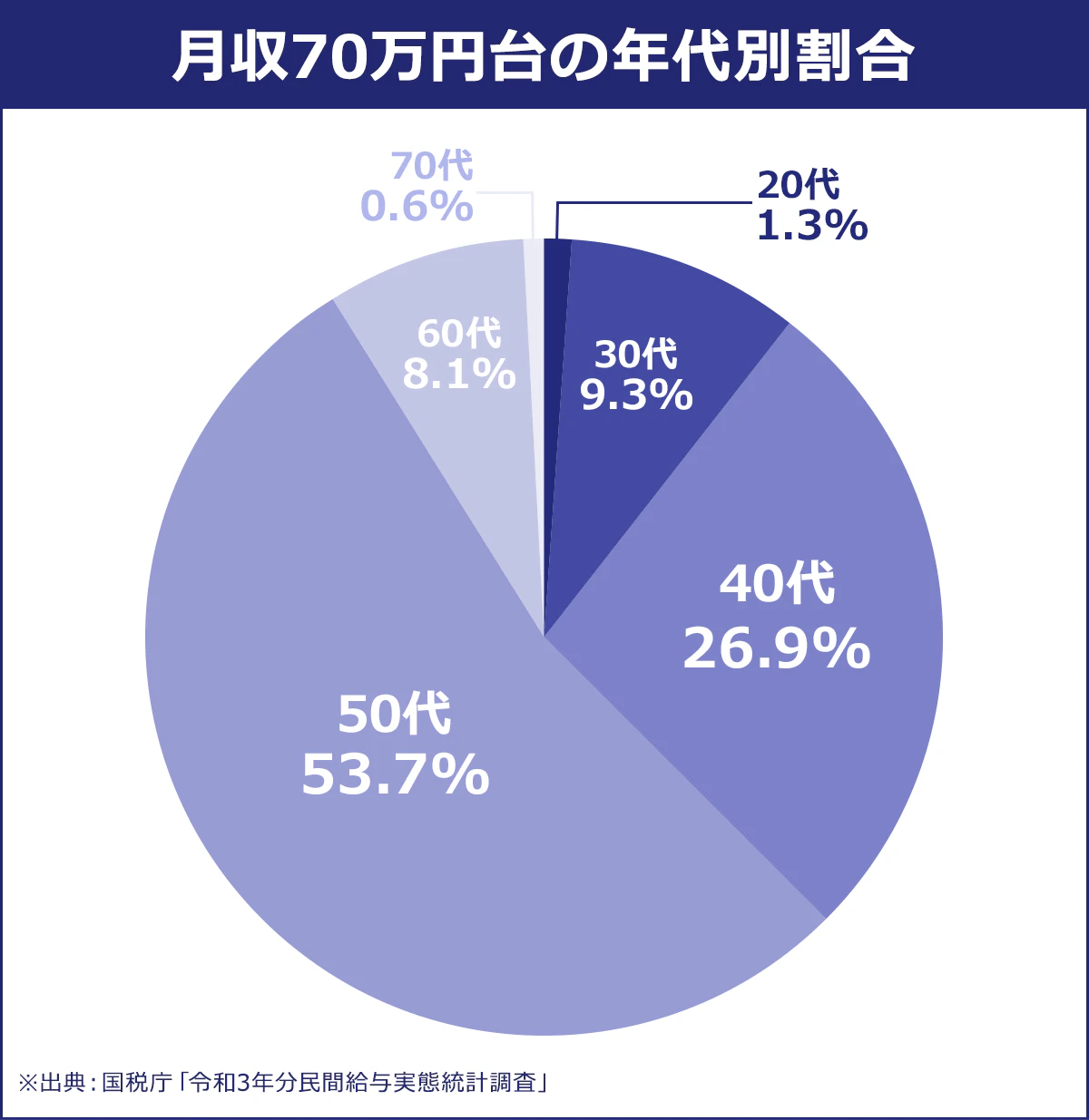 【月収70万円台の年代別割合】20代:1.3%/30代:9.3%/40代:26.9%/50代:53.7%/60代:8.1%/70代:0.6%