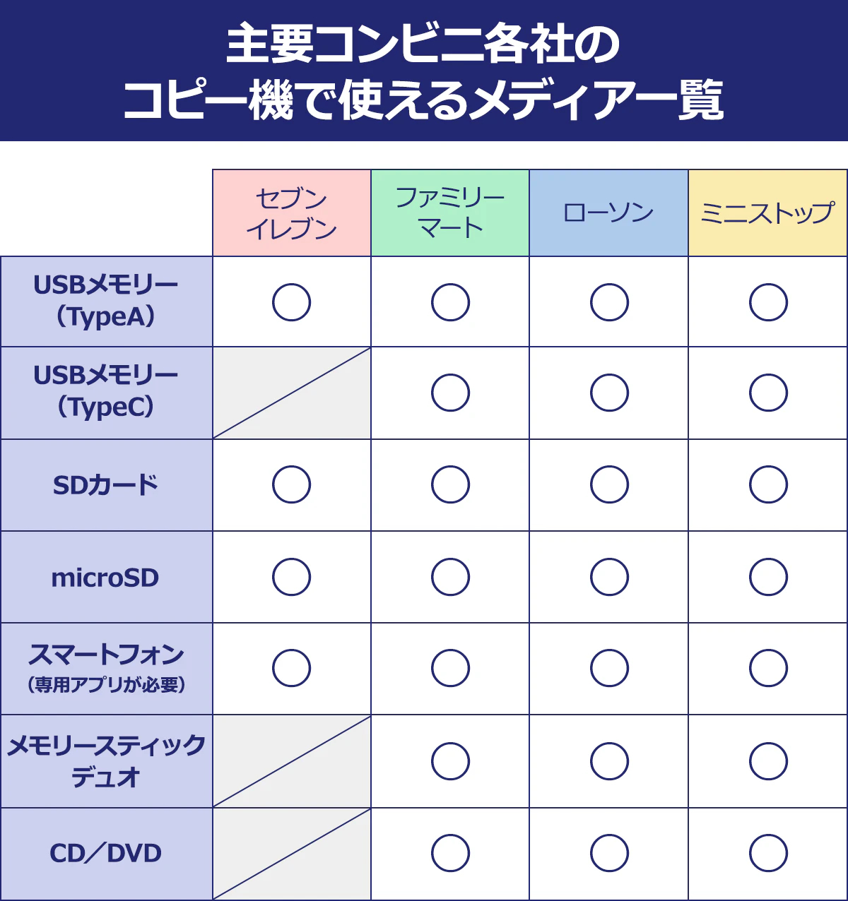セブンイレブン：USBメモリー（TypeA）、SDカード、microSD、スマートフォン（専用アプリが必要）｜ファミリーマート、ローソン、ミニストップ：USBメモリー（TypeA）、USBメモリー（TypeC）、SDカード、microSD、スマートフォン（専用アプリが必要）、 メモリースティックデュオ、CD／DVD