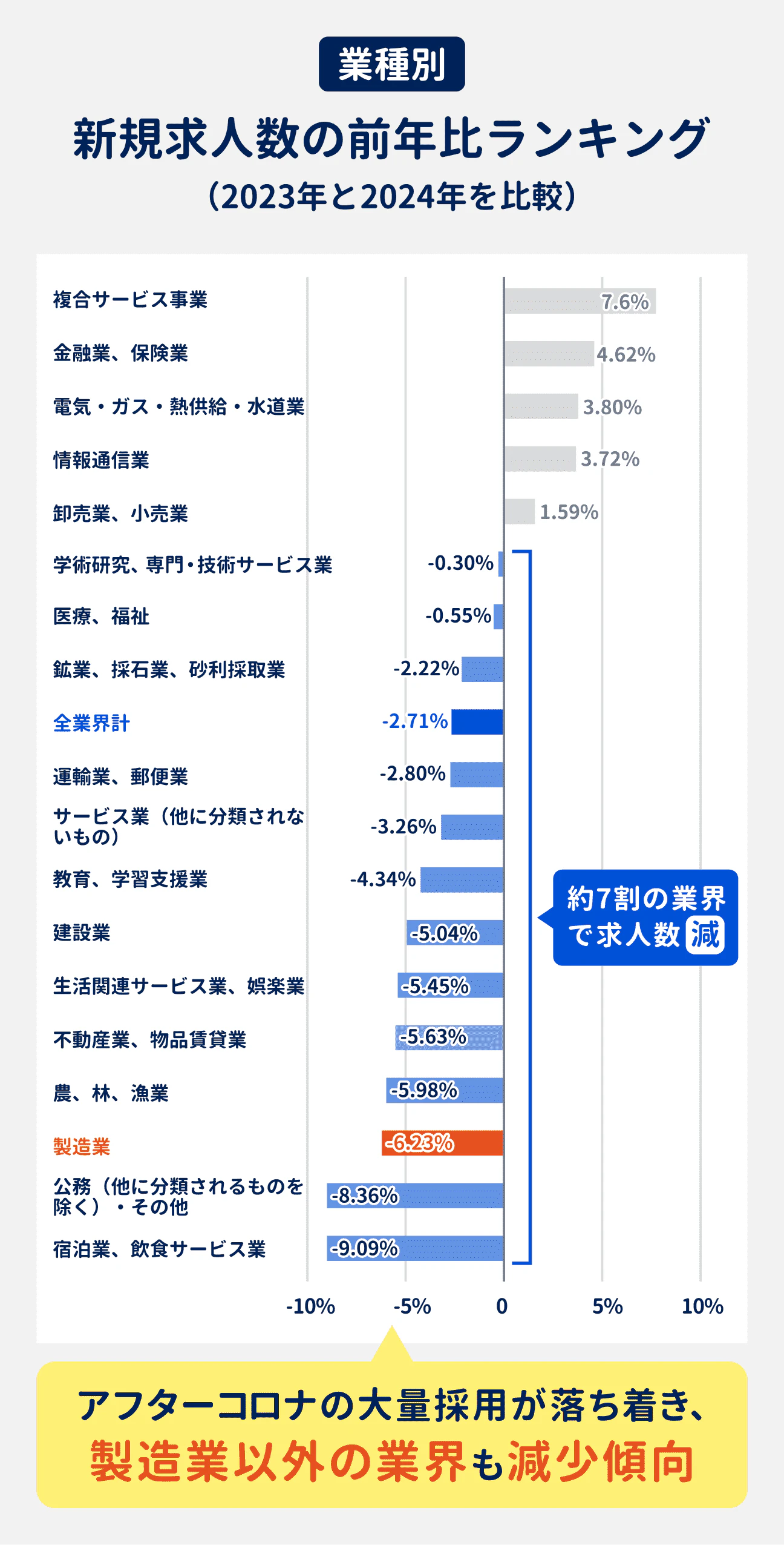 業種別、新規求人数の前年比ランキング(2023年・2024年比較)| 1位、複合サービス事業:7.60%|2位、金融業、保険業:4.62%|3位、電気・ガス・熱供給・水道業:3.80%|4位、情報通信業:3.72%|5位、卸売業、小売業:1.59%|6位、学術研究、専門・技術サービス業:-0.30%|7位、医療、福祉:-0.55%|8位、工業、採石業、砂利採取業:-2.22%|10位、運輸業、郵便業:3.80%|11位、サービス業(他に分類されないもの):-3.26%|12位、教育、学習支援業:-4.34%|13位、建設業:-5.04%|14位、生活関連サービス業、娯楽業:-5.45%|15位、不動産業、物品賃貸業:-5.63%|16位、農、林、漁業:-5.98%|17位、製造業:-6.23%|18位、公務(他に分類されるものを除く)・その他:-8.36%|19位、宿泊業、飲食サービス業:-9.09%|全業界平均:-2.71%|アフターコロナの大量採用が落ち着き、製造業以外の業界も減少傾向。