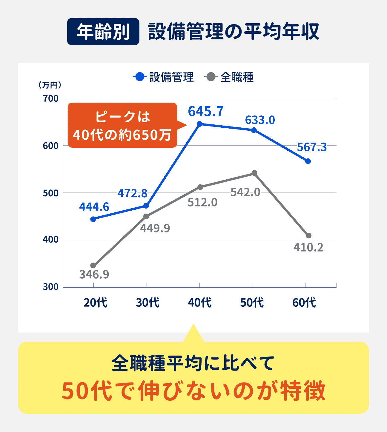 設備管理の年齢別の平均年収は、40代でピークを迎えて約650万円に。全職種平均に比べて、50代で伸びないのが特徴（参考：20代は444.6万円、30代は472.8万円、40代は645.7万円、50代は633.0万円、60代は567.3万円）