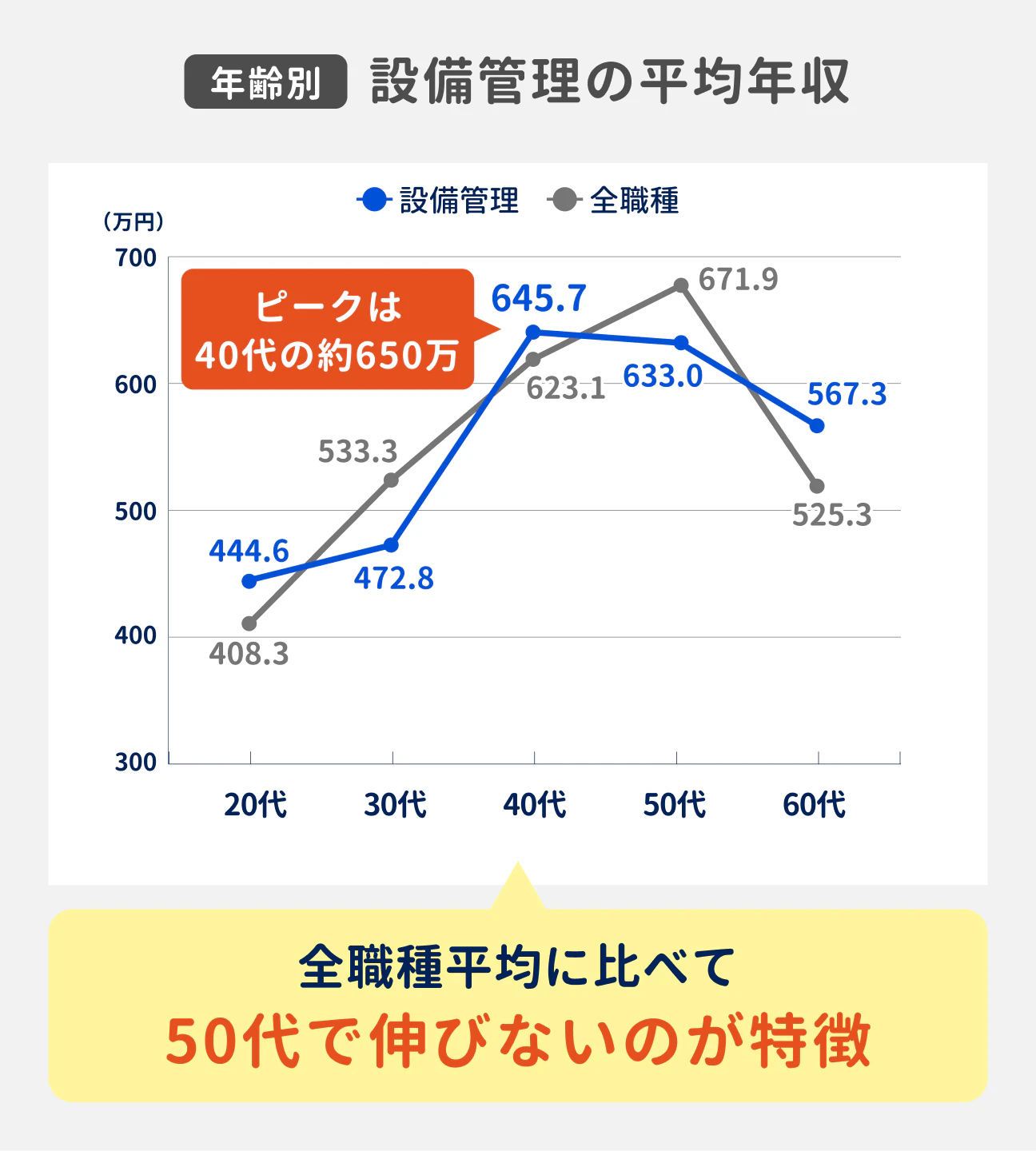 設備管理の年齢別の平均年収は、40代でピークを迎えて約650万円に。全職種平均に比べて、50代で伸びないのが特徴(参考:20代は444.6万円、30代は472.8万円、40代は645.7万円、50代は633.0万円、60代は567.3万円)