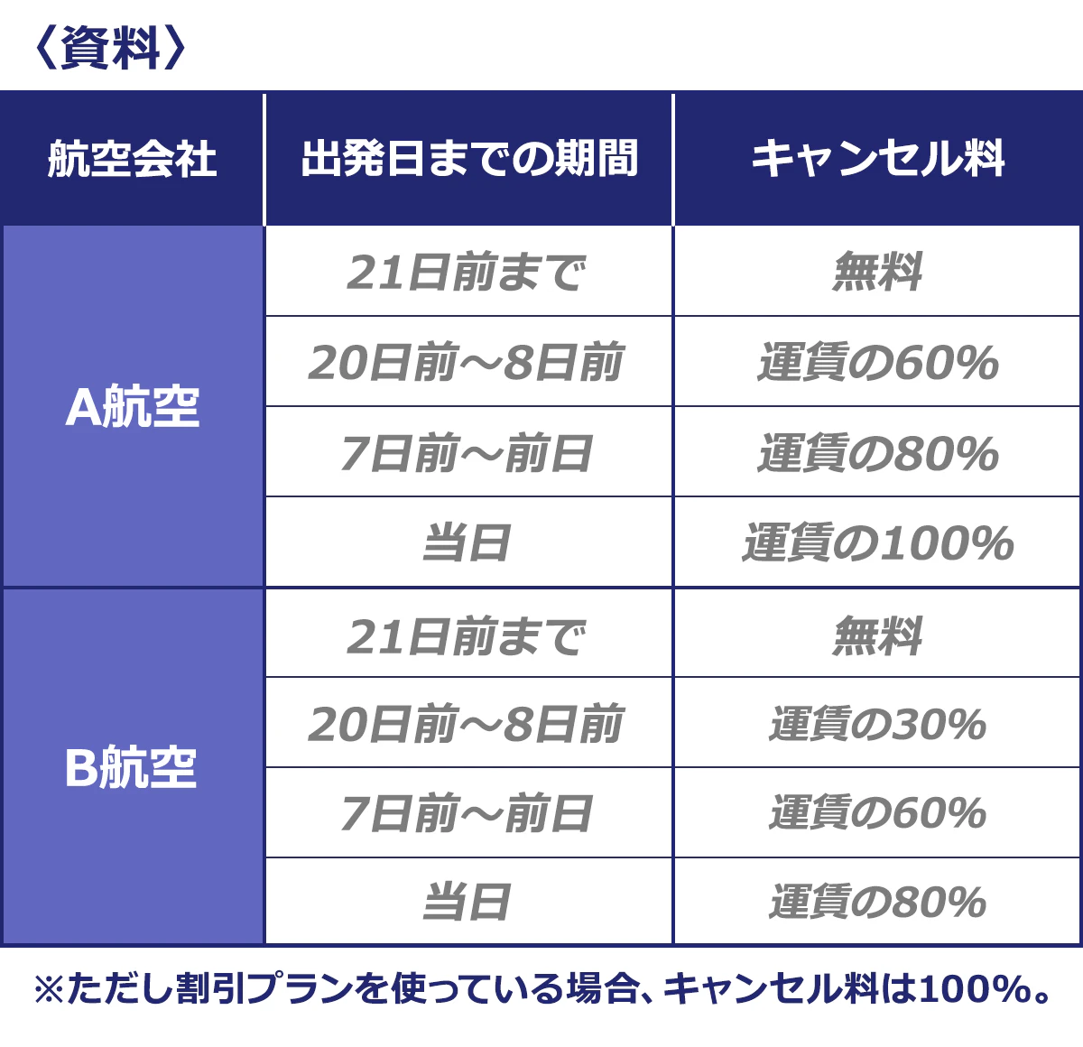 〈資料〉 (出発日までの期間/キャンセル料): ■A航空|21日前まで/無料 |20日前~8日前/運賃の60% |7日前~前日/運賃の80% |当日/運賃の100% ■B航空|21日前まで/無料 |20日前~8日前/運賃の30% |7日前~前日/運賃の60% |当日/運賃の80% ※ただし割引プランを使っている場合、キャンセル料は100%。
