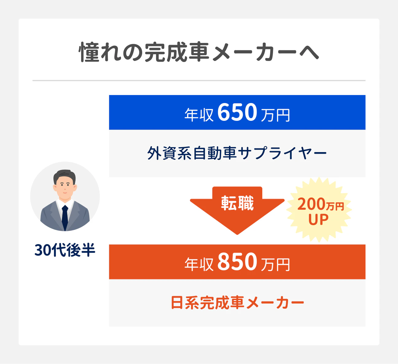 憧れの完成車メーカーへ転職した事例｜30代後半：外資系自動車サプライヤー（年収650万円）から日系完成車メーカー（年収850万円）へ転職し、年収が200万円UP