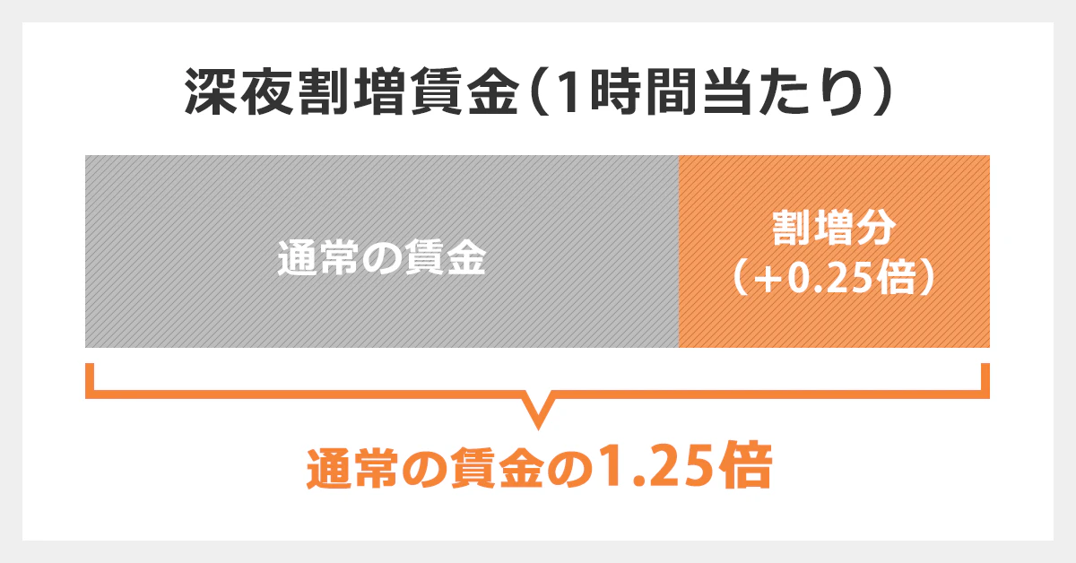 深夜割増賃金のイメージ。通常の賃金に、割増分(+0.25倍)が加算され、通常の1.25倍となる。