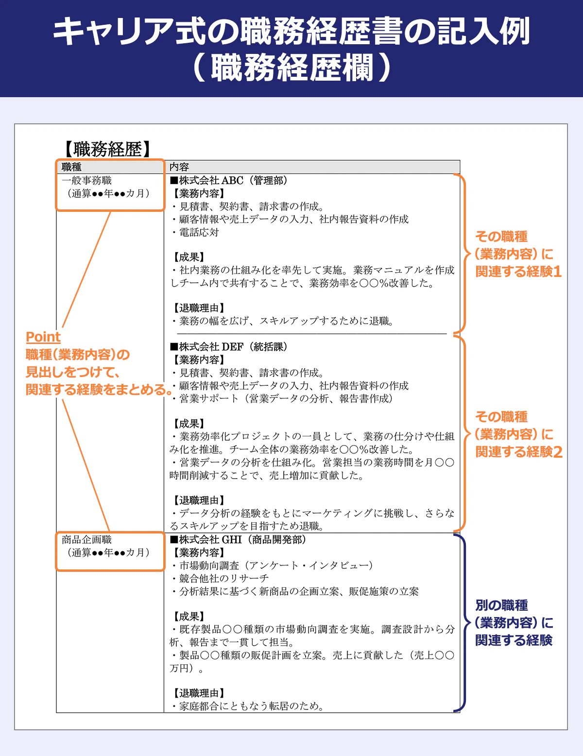 ＜キャリア式の職務経歴書の記入例（職務経歴欄）＞ 【職務経歴】職種 内容／一般事務職|(通算●●年●●カ月) 「Point　職種（業務内容）の見出しをつけて、関連する経験をまとめる」／「その職種（業務内容）に関連する経験1」■株式会社 ABC(管理部)|【業務内容】|・見積書、契約書、請求書の作成。|・顧客情報や売上データの入力、社内報告資料の作成｜・電話応対|【成果】|・社内業務の仕組み化を率先して実施。業務マニュアルを作成しチーム内で共有することで、業務効率を〇〇%改善した。|【退職理由】|・業務の幅を広げ、スキルアップするために退職。／「その職種（業務内容）に関連する経験2」■株式会社 DEF(統括課)|【業務内容】|・見積書、契約書、請求書の作成。|・顧客情報や売上データの入力、社内報告資料の作成|・営業サポート(営業データの分析、報告書作成)|【成果】|・業務効率化プロジェクトの一員として、業務の仕分けや仕組み化を推進。チーム全体の業務効率を〇〇%改善した。|・営業データの分析を仕組み化。営業担当の業務時間を月〇〇時間削減することで、売上増加に貢献した。|【退職理由】|・データ分析の経験をもとにマーケティングに挑戦し、さらなるスキルアップを目指すため退職。／商品企画職|(通算●●年●●カ月)|「別の職種（業務内容）に関連する経験」■株式会社 GHI(商品開発部)|【業務内容】|・市場動向調査(アンケート・インタビュー)|・競合他社のリサーチ|・分析結果に基づく新商品の企画立案、販促施策の立案|【成果】|・既存製品〇〇種類の市場動向調査を実施。調査設計から分析、報告まで一貫して担当。|・製品〇〇種類の販促計画を立案。売上に貢献した(売上〇〇万円)。|【退職理由】|・家庭都合にともなう転居のため。|