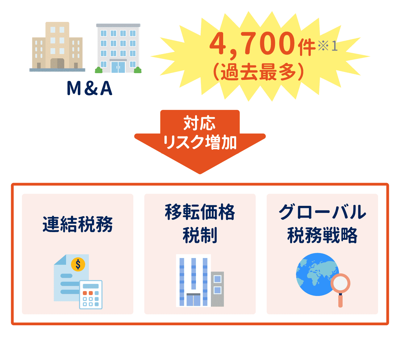 ①　国内外M＆Aの増加
