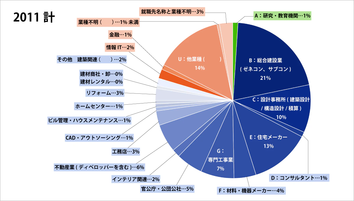 建築系学科の職業・進路グラフ