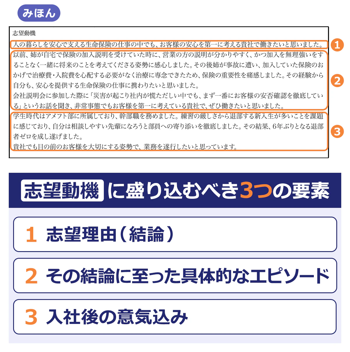 【志望動機】1.人の暮らしを安心で支える生命保険の仕事の中でも、お客様の安心を第一に考える貴社で働きたいと思いました。/2.以前、姉が自宅で保険の加入説明を受けていた時に、営業の方の説明が分かりやすく、かつ加入を無理強いをすることなく一緒に将来のことを考えてくださる姿勢に感心しました。その後姉が事故に遭い、加入していた保険のおかげで治療費・入院費を心配する必要がなく治療に専念できたため、保険の重要性を痛感しました。その経験から自分も、安心を提供する生命保険の仕事に携わりたいと思いました。会社説明会に参加した際に「災害が起こり社内が慌ただしい中でも、まず一番にお客様の安否確認を徹底している」というお話を聞き、非常事態でもお客様を第一に考えている貴社で、ぜひ働きたいと思いました。/3.学生時代はアメフト部に所属しており、幹部職を務めました。練習の厳しさから退部する新入生が多いことを課題に感じており、自分は相談しやすい先輩になろうと部員への寄り添いを徹底しました。その結果、6年ぶりとなる退部者ゼロを成し遂げました。/貴社でも目の前のお客様を大切にする姿勢で、業務を遂行したいと思っています。【志望動機に盛り込むべき3つの要素】1.志望理由（結論）/2.その結論に至った具体的なエピソード/3.入社後の意気込み