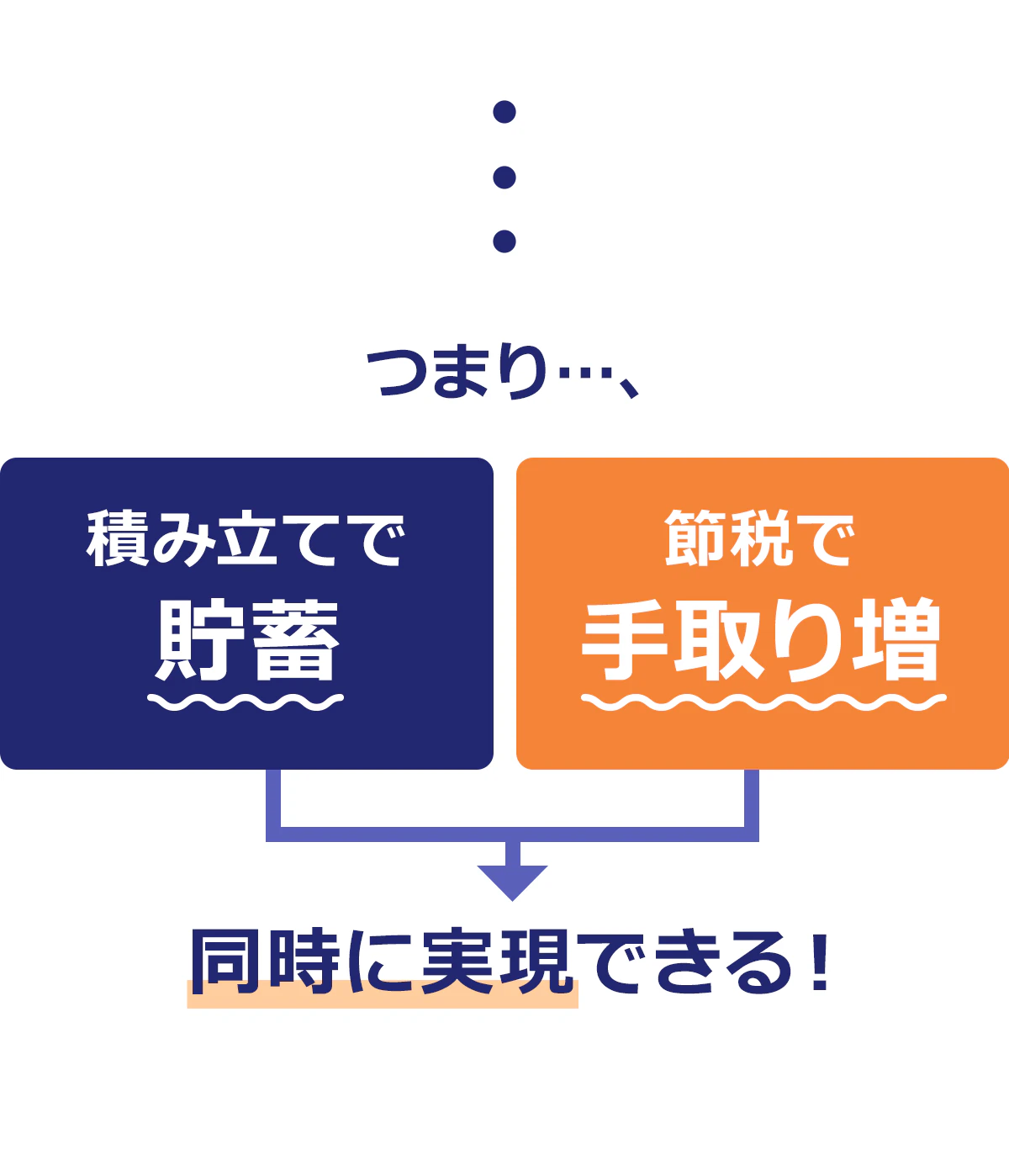 つまり…「積み立てで貯蓄」「節税で手取り像」同時に実現できる！