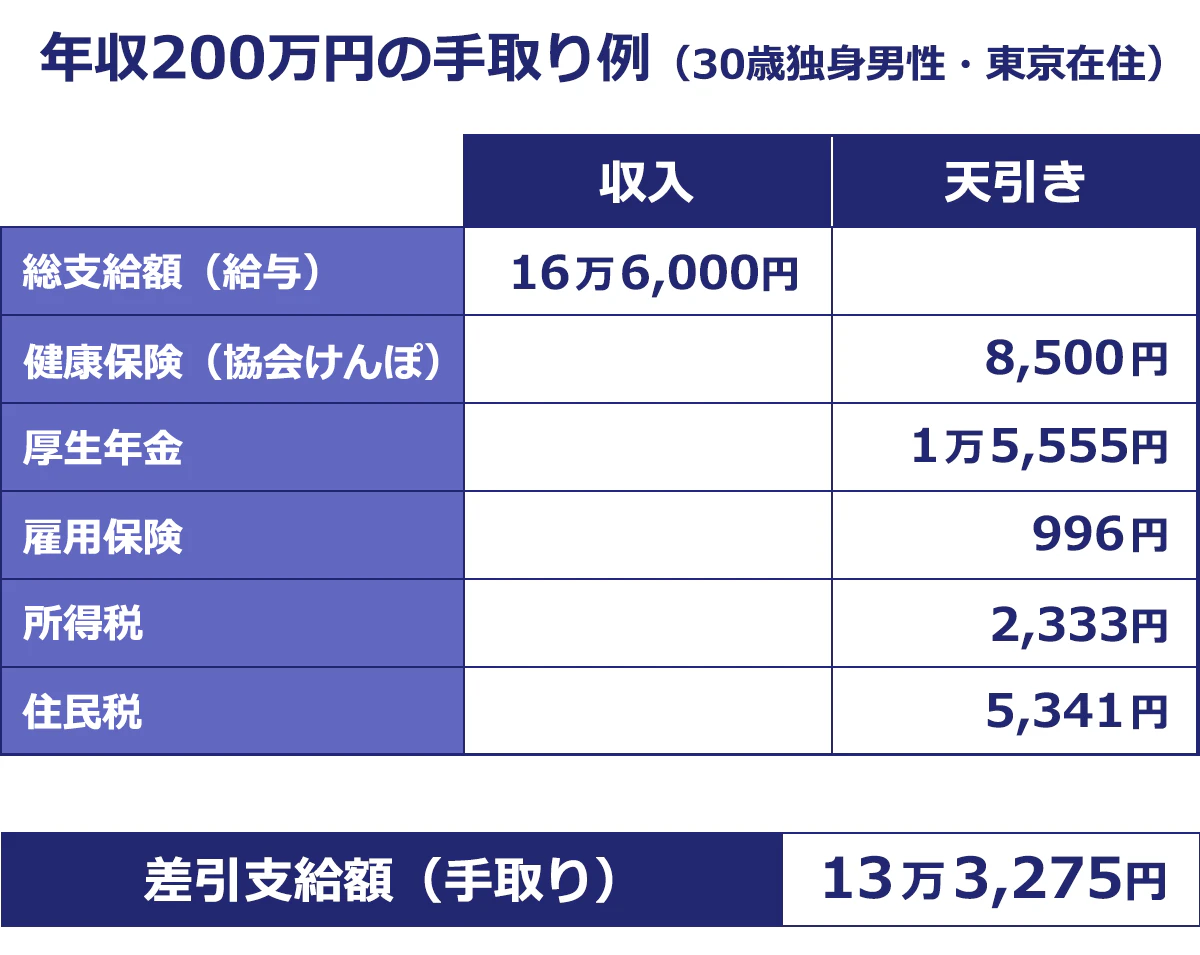 【年収200万円の人の手取り例(30歳独身男性・東京在住)/】<収入/天引き>総支給額(給与)/16万6,000円/健康保険(協会けんぽ)/8,500円/厚生年金/15,555円/雇用保険/996円/所得税/2,333円/住民税/5,341円/差し引き支給額/13万3,275円