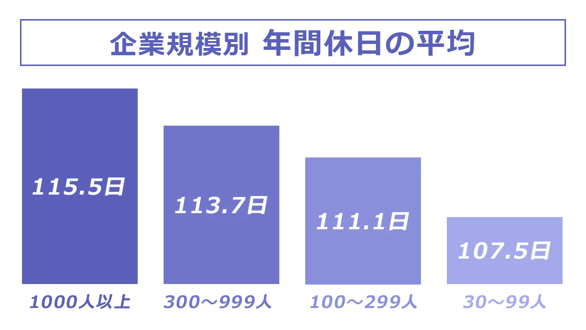 企業規模別による年間休日の平均を表したグラフ