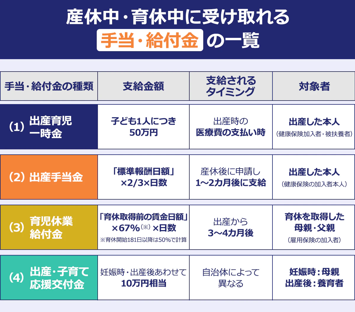 ~産休中・育休中に受け取れる手当・給付金の一覧~手当・給付金の種類/支給金額/支給されるタイミング/対象者|(1)出産育児一時金/子ども1人につき50万円/出産時の医療費の支払い時/出産した本人(健康保険加入者・被扶養者)|(2)出産手当金/「標準報酬日額」×2/3×日数/産休後に申請し1~2カ月後に支給/出産した本人(健康保険の加入者本人)|(3)育児休業給付金/「育休取得前の賃金日額」×67%(※)×日数 ※育休開始181日以降は50%で計算/出産から3~4カ月後/育休を取得した母親・父親(雇用保険の加入者)|(4)出産・子育て応援交付金/妊娠時・出産後あわせて10万円相当/自治体によって異なる/妊娠時:母親 出産者:養育者