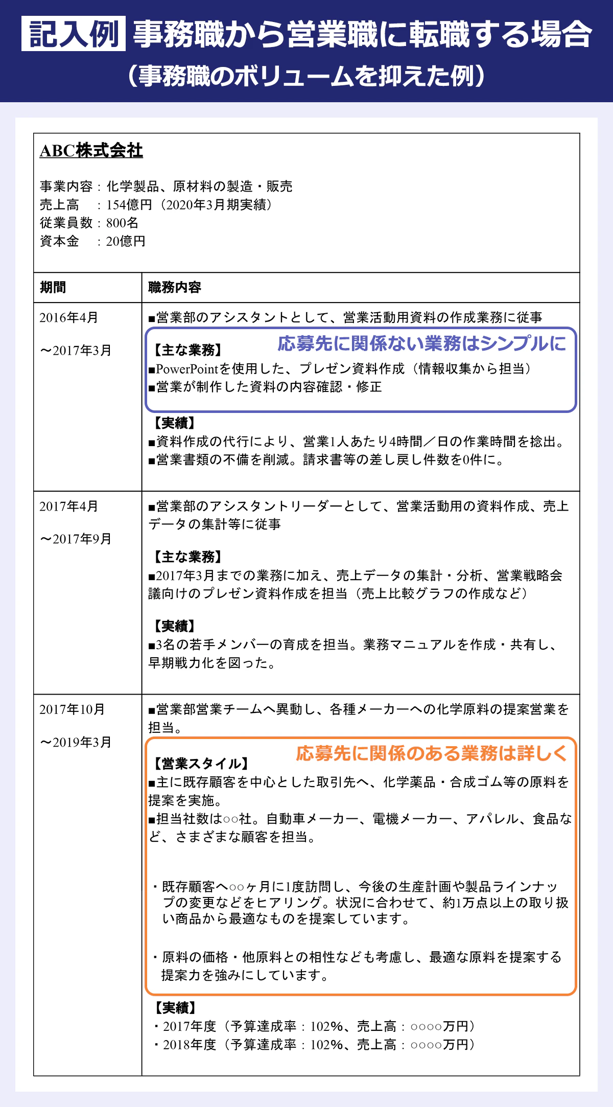 【記入例:事務職から営業職に転職する場合(事務職のボリュームを抑えた例)】 主な業務:応募先に関係ない業務はシンプルに |営業スタイル:応募先に関係のある業務は詳しく