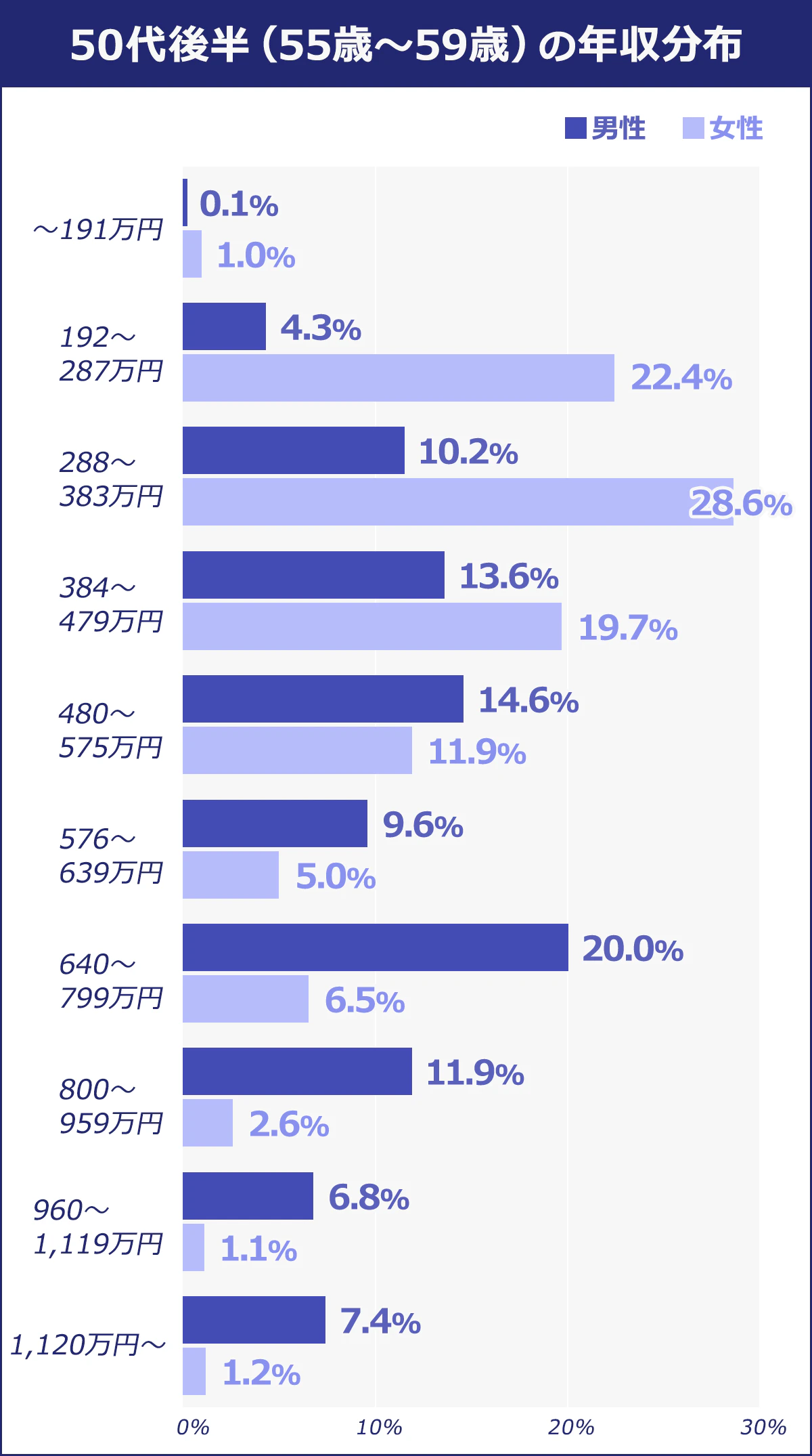 50代後半（55歳～59歳）～191万円：男性/0.1％　女性/1.0％　192～287万円：男性/4.3％　女性/22.4％　288～383万円：男性/10.2％　女性/28.6％　384～479万円：男性/13.6％　女性/19.7％　480万円～575万円：男性/14.6％　女性/11.9％　576万円～639万円：男性/9.6％　女性/5.0％　640万円～799万円：男性/20.0％　女性/6.5％　800万円～959万円：男性/11.9％　女性/2.6％　960万円～1,119万円：男性/6.8％　女性/1.1％　1,120万円〜：男性/7.4％　女性/1.2％