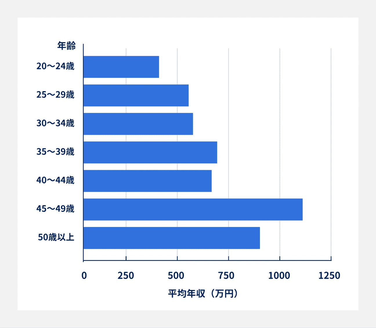 年齢別・法務職の転職希望者の平均年収｜20歳～24歳が420.0万円、25歳～29歳が561.7万円、30歳～34歳が568.0万円、35歳～39歳が715.6万円、40歳～44歳が665.0万円、45歳～49歳が1060.0万円、50歳以上が928.3万円