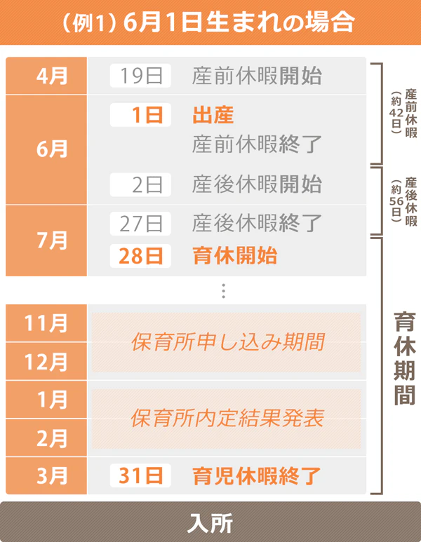 子どもが6月1日に生まれた場合の、保育所入所までのスケジュールイメージ