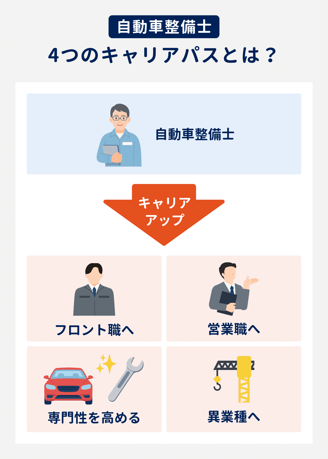 自動車整備士の4つのキャリアパス｜（1）フロント職へ、（2）営業職へ、（3）専門性を高める、（4）異業種へ