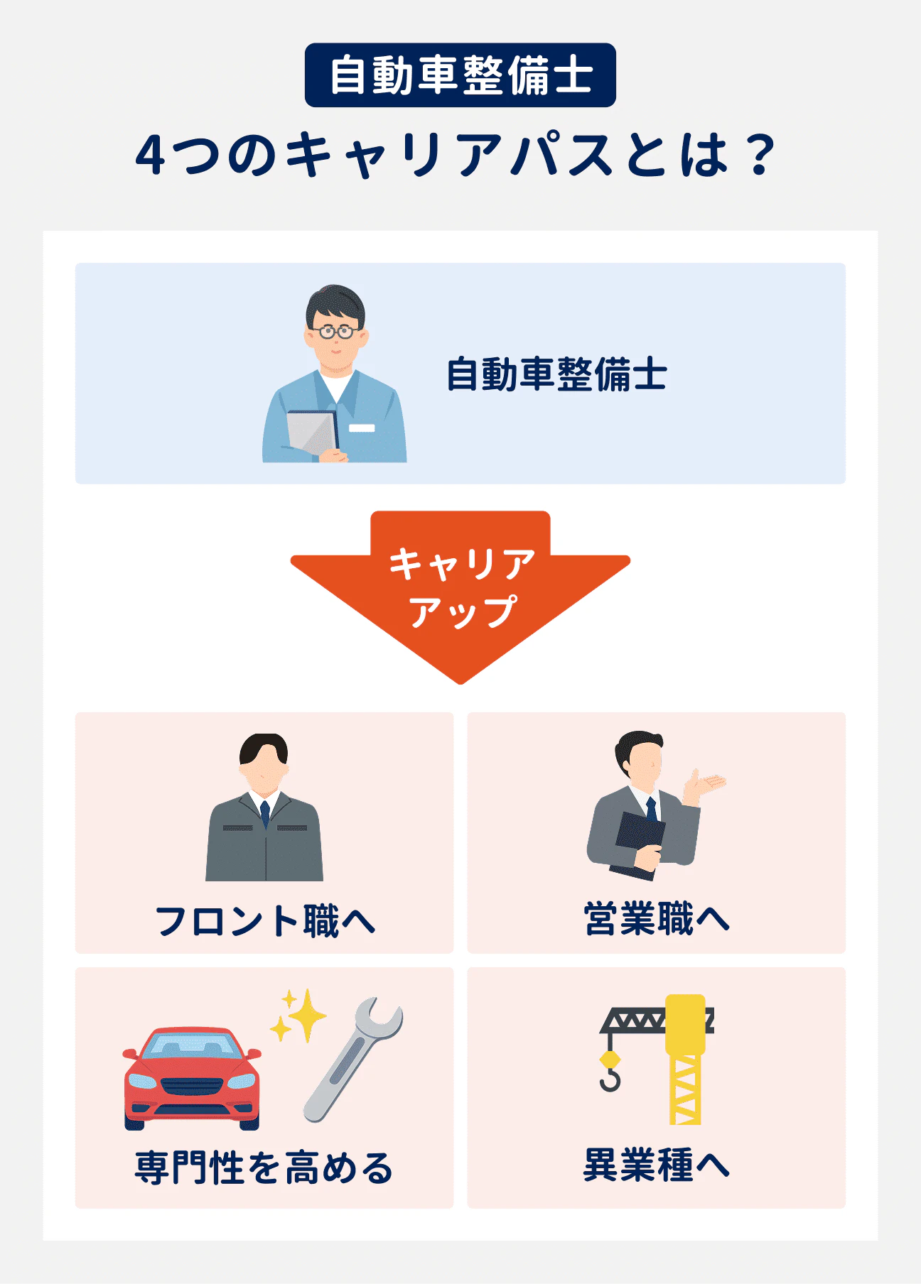 自動車整備士の4つのキャリアパス｜（1）フロント職へ、（2）営業職へ、（3）専門性を高める、（4）異業種へ