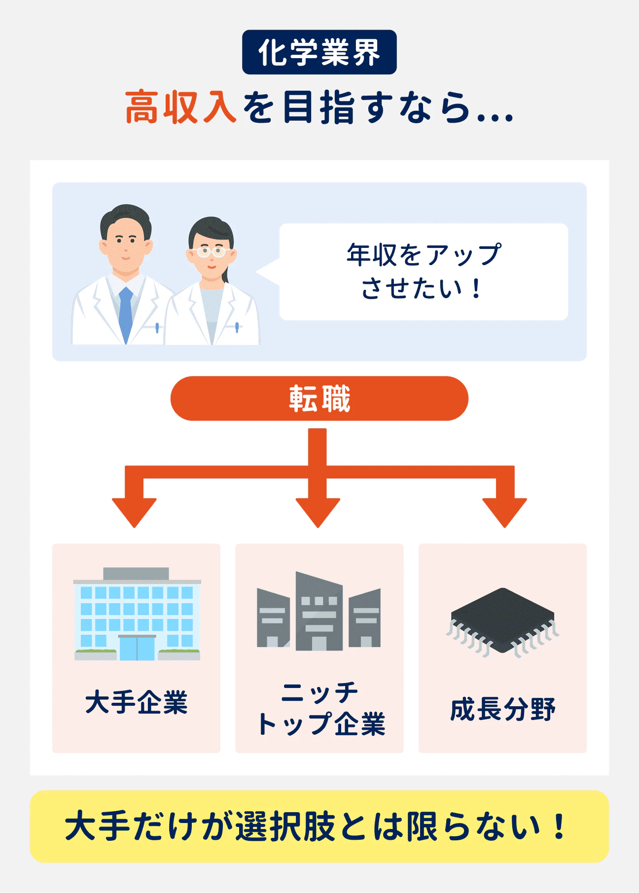 化学業界で高収入を目指すなら、大手企業だけが選択肢とは限らない|大手のほか、ニッチトップ企業や成長分野でも年収アップが期待できる。