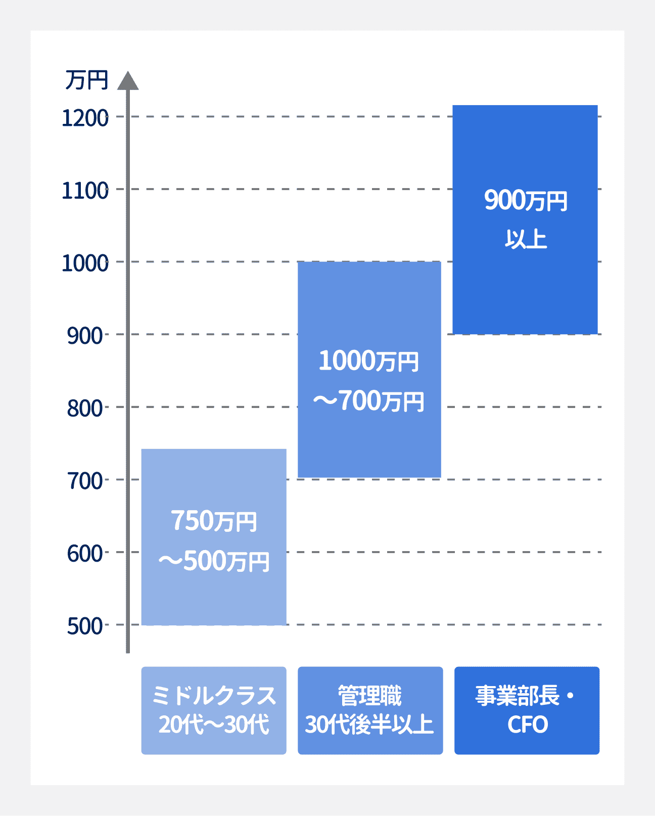 役職別の財務職の年収｜ミドルクラス（20代～30代）：年収500万円～750万円｜管理職（30代後半以上）：年収700万円～1000万円｜事業部長・CFO：年収900万円以上