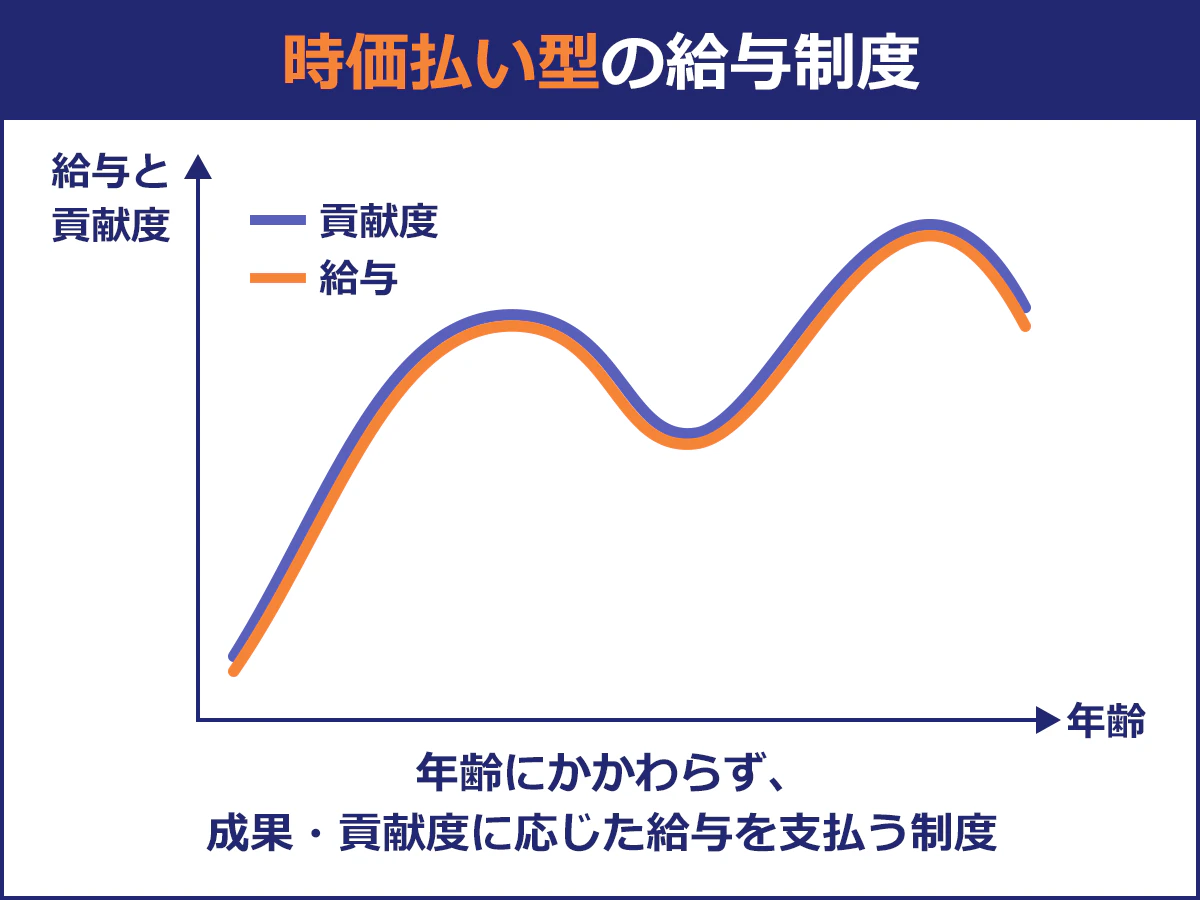 時価払い型の給与制度。年齢に関わらず、成果貢献度におおじた給与を支払う制度