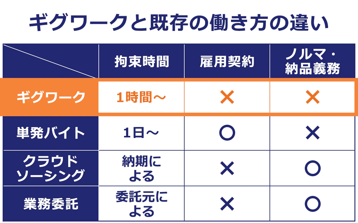【ギグワークと既存の働き方の違い】ギグワーク：拘束時間１時間～、雇用契約なし、ノルマ・納品義務なし。単発バイト：拘束時間1日～、雇用契約あり、ノルマ・納品義務なし。クラウドソーシング：拘束時間は納期による、雇用契約なし、ノルマ・納品義務あり。業務委託：拘束時間は委託元による、雇用契約なし、ノルマ・納品義務あり。