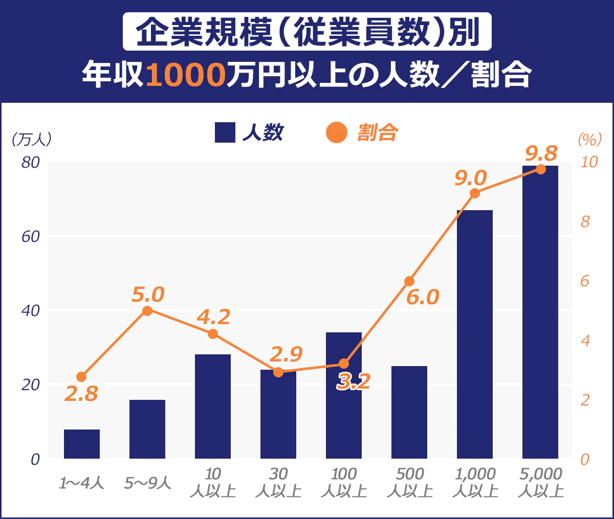 【企業規模（従業員数）別　年収1000万円以上の人数／割合】１～４人／５～９人／10人以上／30人以上／100人以上／500人以上／1,000人以上／5,000人以上|人数／80,000／160,000／280,000／240,000／340,000／250,000／670,000／790,000|割合／2.8%／5.0%／4.2%／2.9%／3.2%／6.0%／9.0%／9.8%