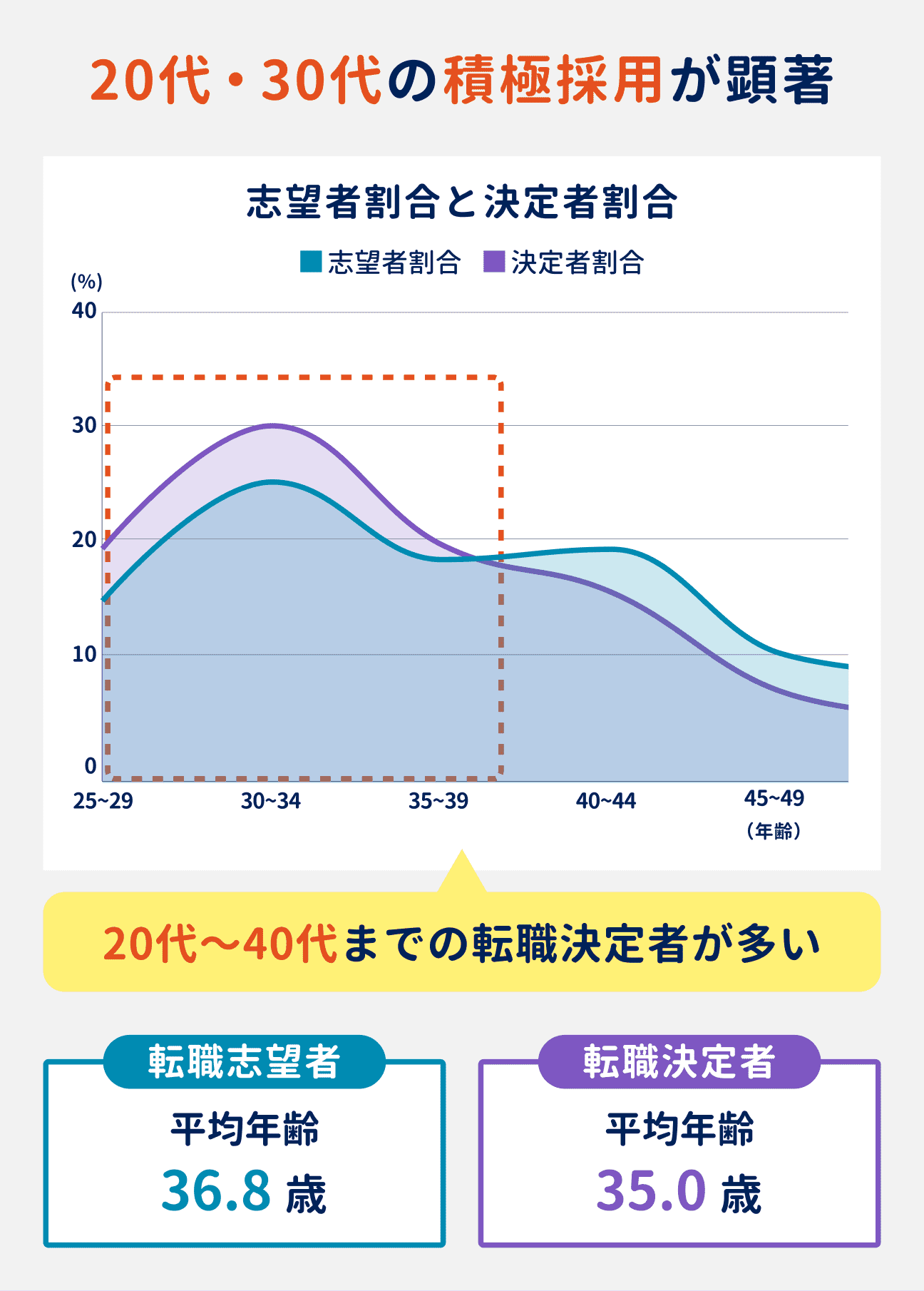 転職志望者の平均年齢は36.8歳、転職決定者の平均年齢は35.0歳。20代・30代の積極採用が顕著であり、20代～40代までの転職決定者が多い傾向がある