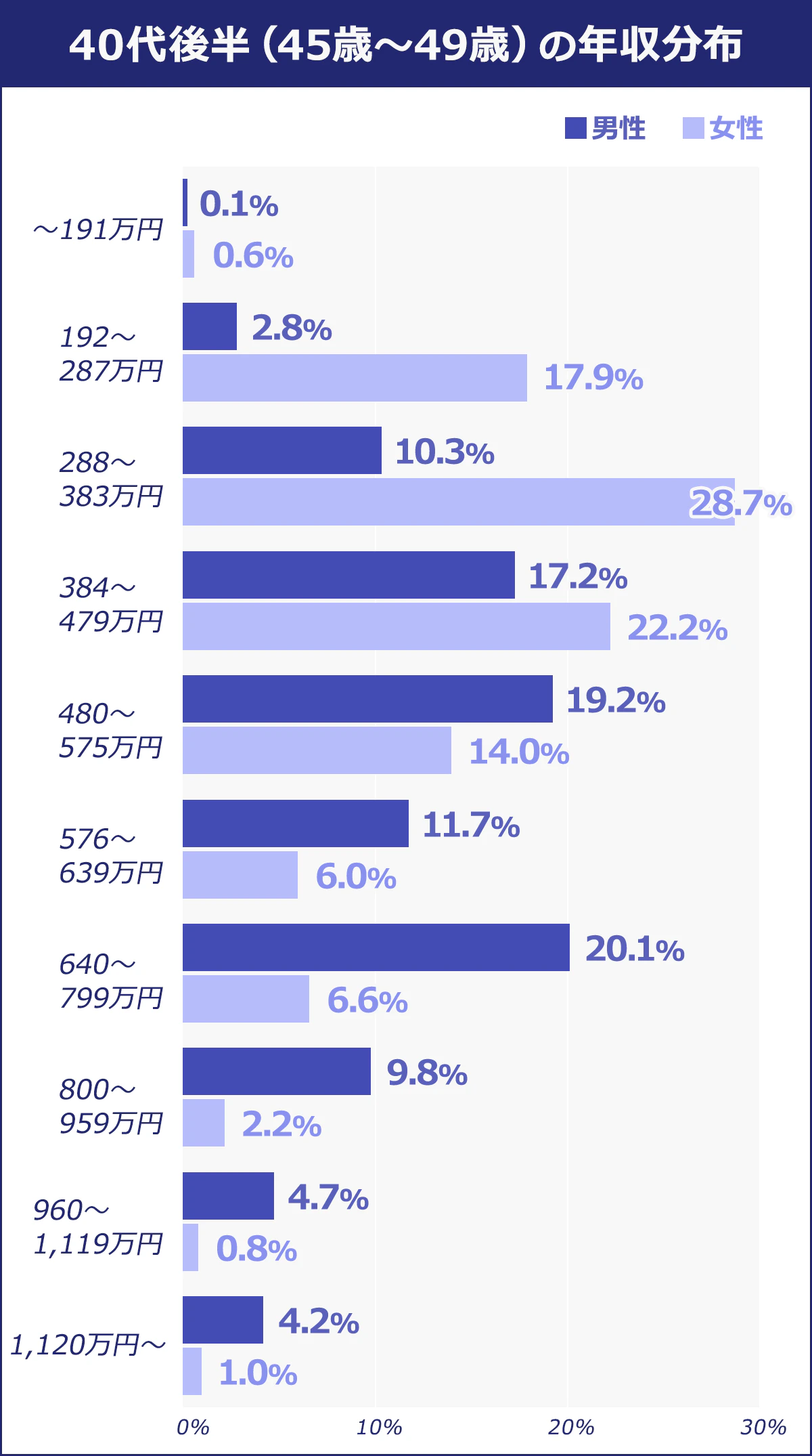 40代後半（45歳～49歳）～191万円：男性/0.1％　女性/0.6％　192～287万円：男性/2.8％　女性/17.9％　288～383万円：男性/10.3％　女性/28.7％　384～479万円：男性/17.2％　女性/22.2％　480万円～575万円：男性/19.2％　女性/14.0％　576万円～639万円：男性/11.7％　女性/6.0％　640万円～799万円：男性/20.1％　女性/6.6％　800万円～959万円：男性/9.8％　女性/2.2％　960万円～1,119万円：男性/4.7％　女性/0.8％　1,120万円〜：男性/4.2％　女性/1.0％