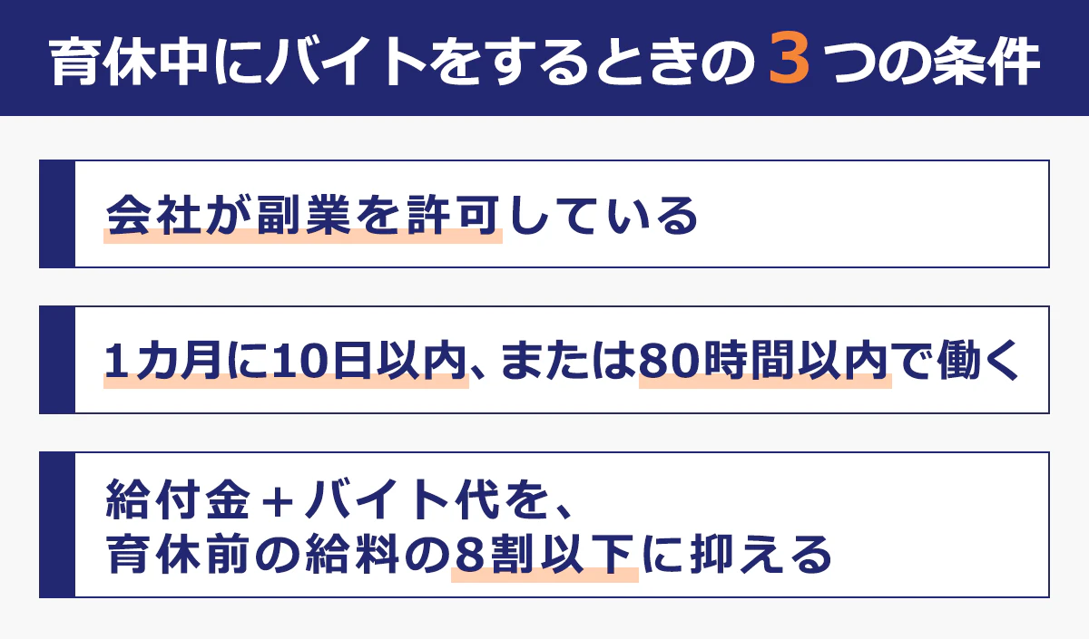 【育休中にバイトをするときの3つの条件】１：会社が副業を許可している。２：1か月に10日以内、または80時間以内で働く。３：給付金+バイト代を、育休前の給料の8割以下に抑える
