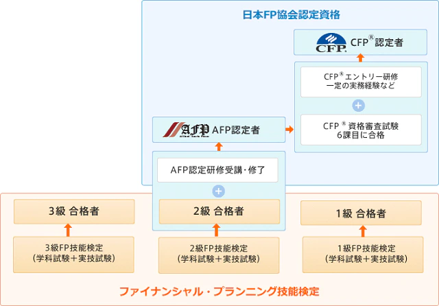 AFP、CFPとFP技能士の関係図