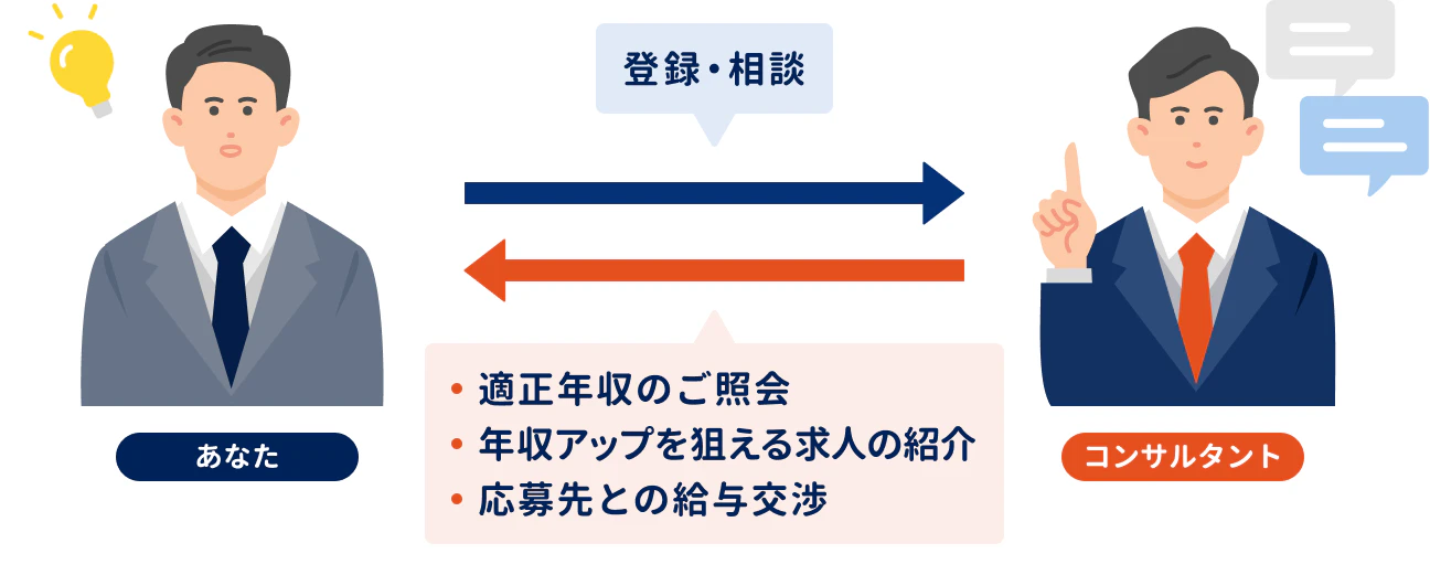 アンドプロのサービスイメージ【あなた】相談・登録→【コンサルタント】適正年収のご照会／年収アップを狙える求人の紹介／応募先との給与交渉