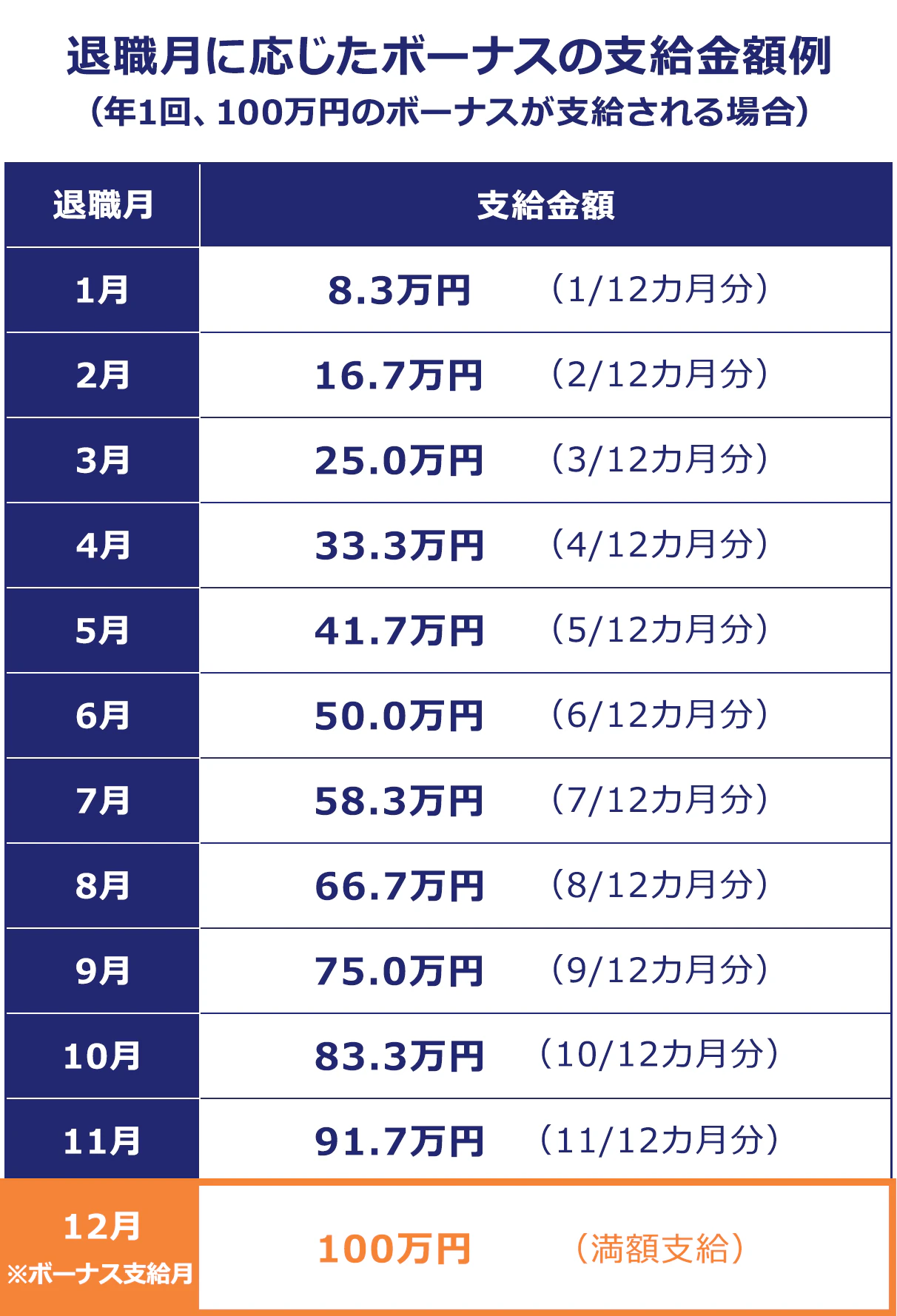【退職月に応じたボーナスの支給金額例(年1回、100万円のボ―ナスが支給される場合)】(退職月/支給金額): 1月/8.3万円(1/12カ月分) |2月/16.7万円(2/12カ月分) |3月/25.0万円(3/12カ月分) |4月/33.3万円(4/12カ月分) |5月/41.7万円(5/12カ月分) |6月/50.0万円(6/12カ月分) |7月/58.3万円(7/12カ月分) |8月/66.7万円(8/12カ月分) |9月/75.0万円(9/12カ月分) |10月/83.3万円(10/12カ月分) |11月/91.7万円(11/12カ月分) |12月※ボーナス支給月/100万円(満額支給)