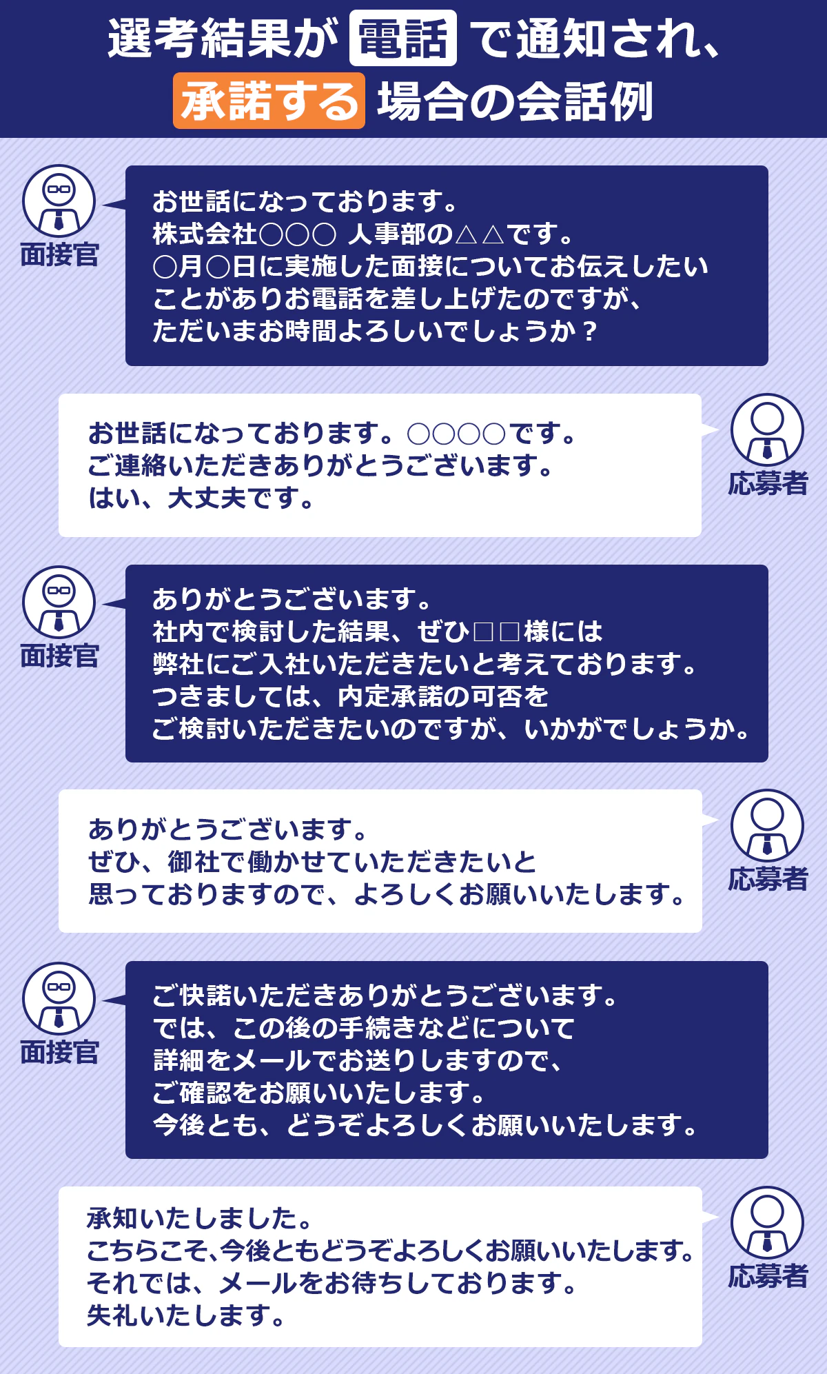 【選考結果が電話で通知され、承諾する場合の会話例】面接官：お世話になっております。株式会社〇〇○　人事部の△△です。○月○日に実施した面接についてお伝えしたいことがありお電話を差し上げたのですが、ただいまお時間よろしいでしょうか？/応募者：お世話になっております。〇〇〇〇です。ご連絡いただきありがとうございます。はい、大丈夫です。/面接官：ありがとうございます。社内で検討した結果、ぜひ、□□様には弊社にご入社いただきたいと考えております。つきましては、内定承諾の可否をご検討いただきたいのですが、いかがでしょうか。/応募者：ありがとうございます。ぜひ、弊社で働かせていただきたいと思っておりますので、よろしくお願いいたします。/面接官：ご快諾いただき、ありがとうございます。では、この後の手続きなどについて詳細をメールいたしますので、ご確認お願いいたします。今後とも、どうぞよろしくお願いいたします。/応募者：承知いたしました。こちらこそ、今後ともどうぞよろしくお願いいたします。それでは、メールをお待ちしております。失礼いたします。