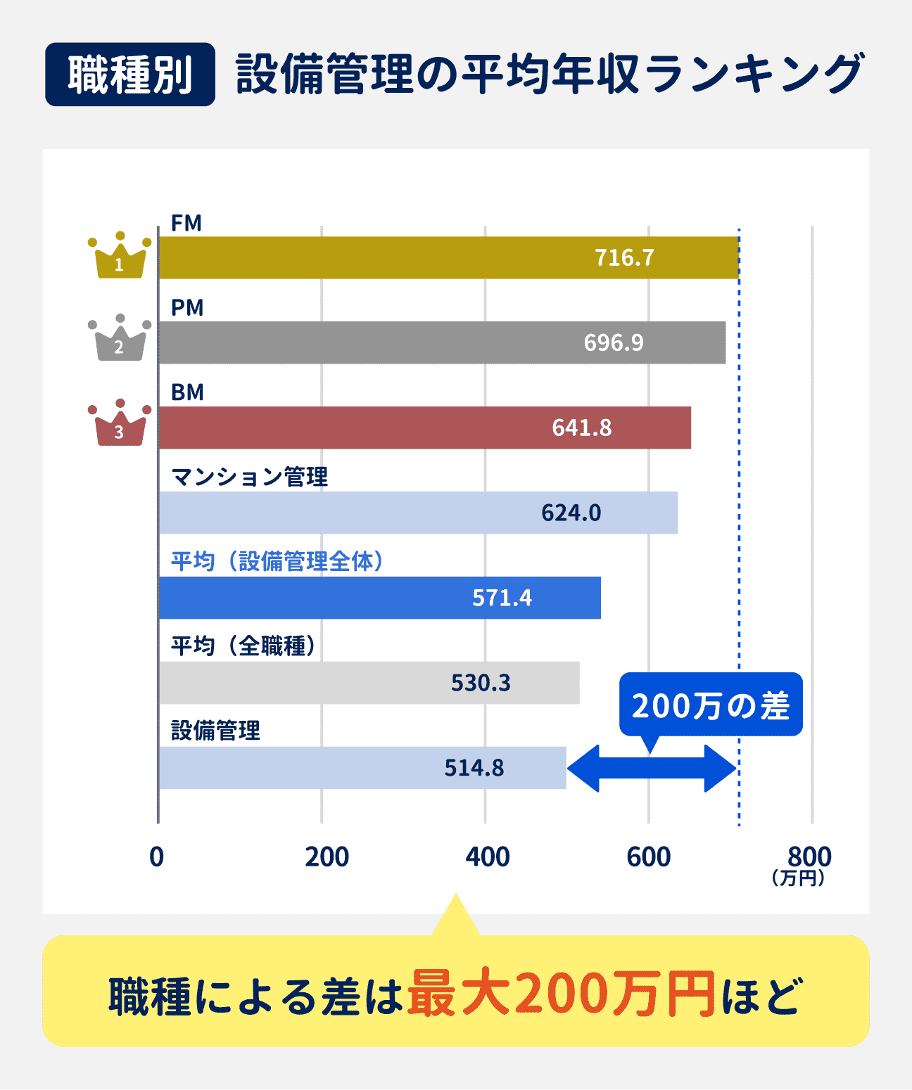 設備管理の職種別平均年収は、職種によって最大200万円ほどの差がある｜1位はFMで716.7万円、2位はPMで696.9万円、3位はBMで641.8万円、4位はマンション管理で624.0万円、5位は設備管理で514.8万円。設備管理全体の平均は571.4万円。