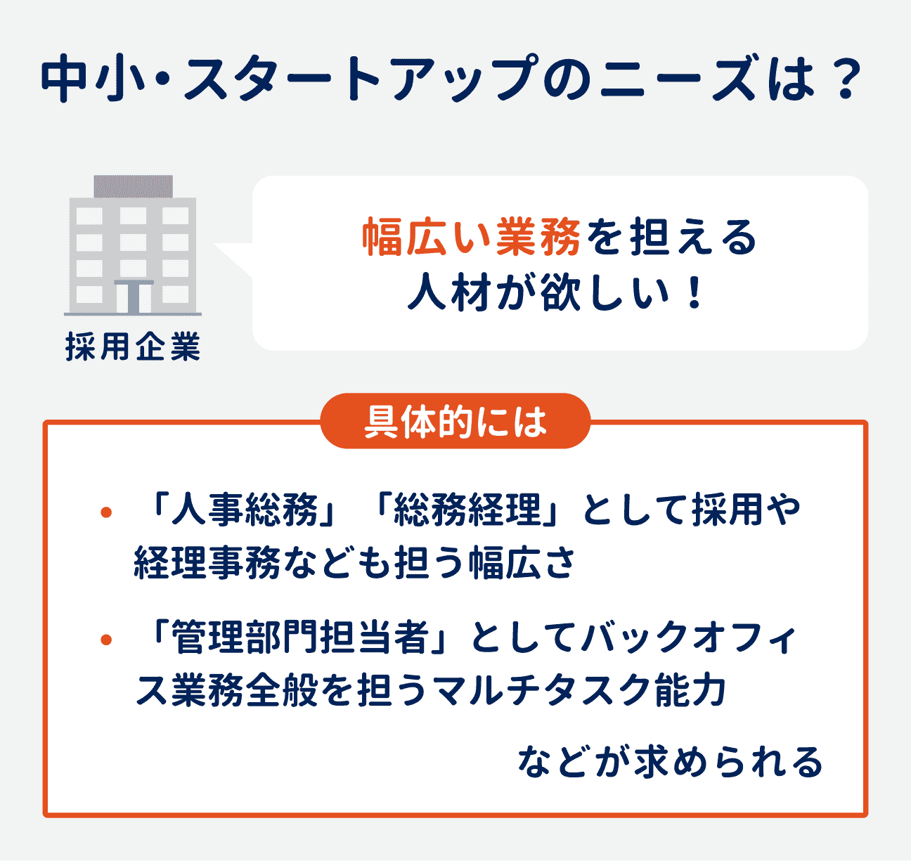 中小・スタートアップのニーズ:幅広い業務を担える人材がほしい|具体的には:「人事総務」「総務経理」として採用や経理事務なども担う幅広さ/「管理部門担当者」としてバックオフィス業務全般を担うマルチタスク能力などが求められる