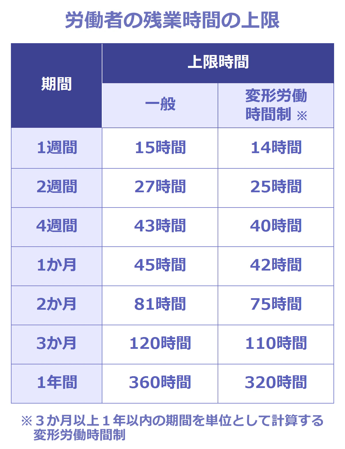 労働者の残業時間の上限を表した表。以下、期間：上限時間（一般）：上限時間（3か月以上1年以内の期間を単位として計算する変形労働時間制）。1週間：15時間：14時間。2週間：27時間：25時間。4週間：43時間：40時間。1ヶ月：45時間：42時間。2ヶ月：81時間：75時間。3ヶ月：120時間：110時間。1年間：360時間：320時間。