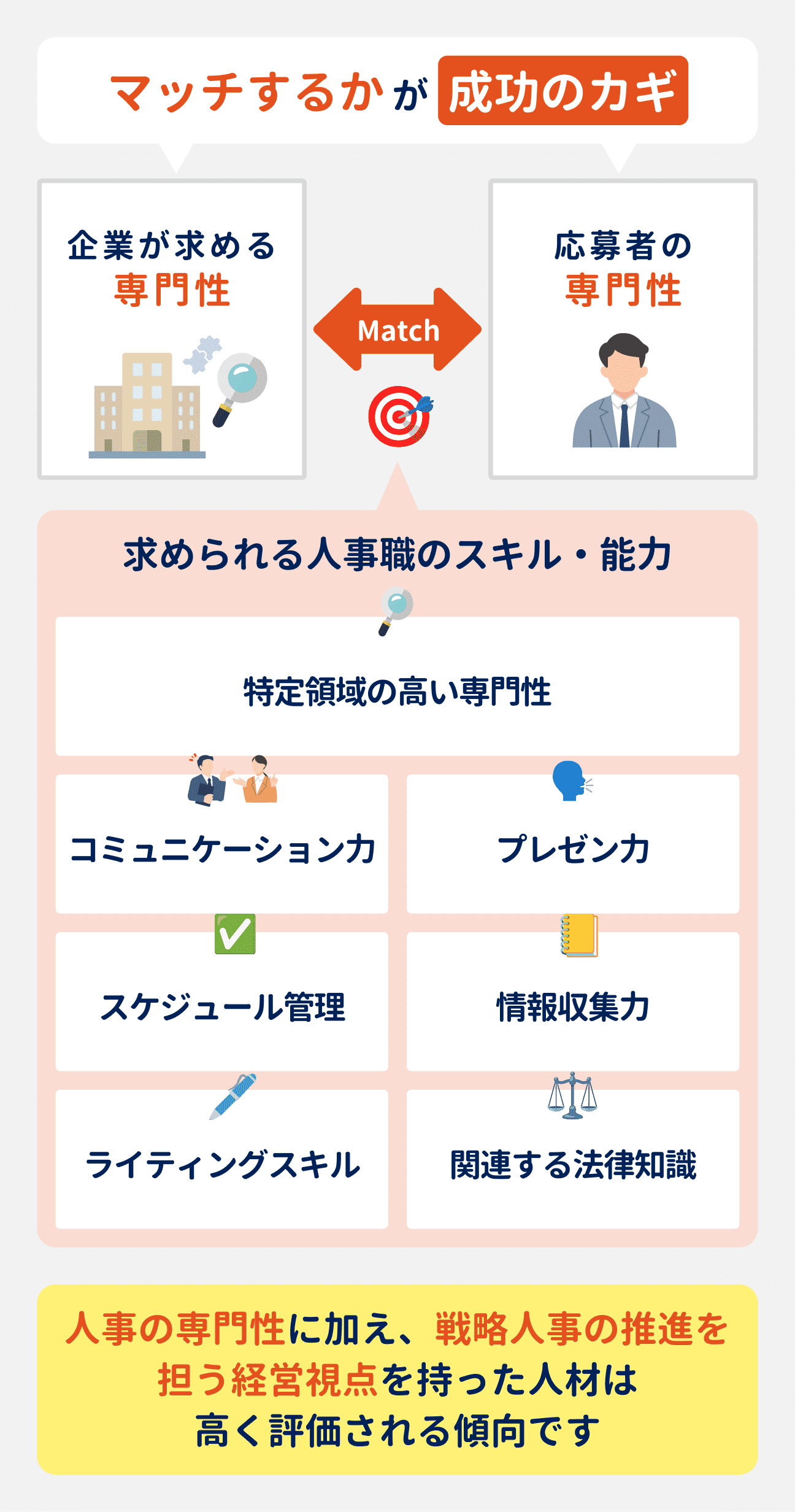 人事職の転職成功のカギは、企業が求める専門性と応募者の専門性のマッチング|人事の専門性に加え、戦略人事の推進を担う経営視点を持った人材は高く評価される傾向がある
