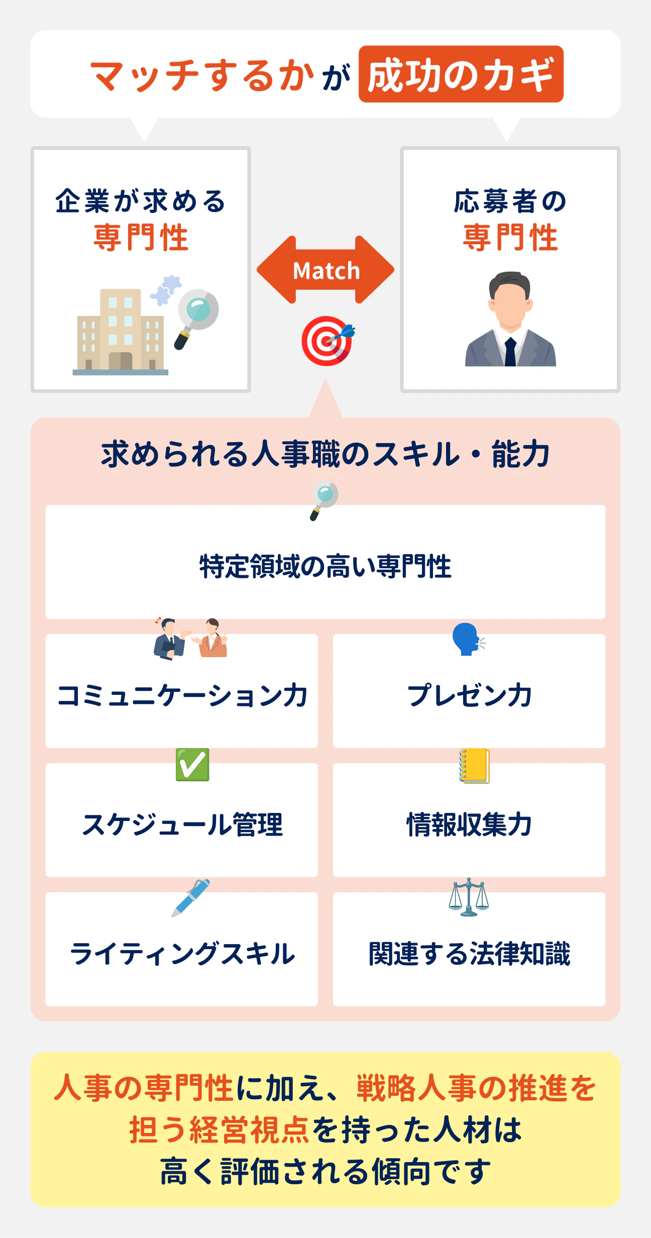 人事職の転職成功のカギは、企業が求める専門性と応募者の専門性のマッチング｜人事の専門性に加え、戦略人事の推進を担う経営視点を持った人材は高く評価される傾向がある