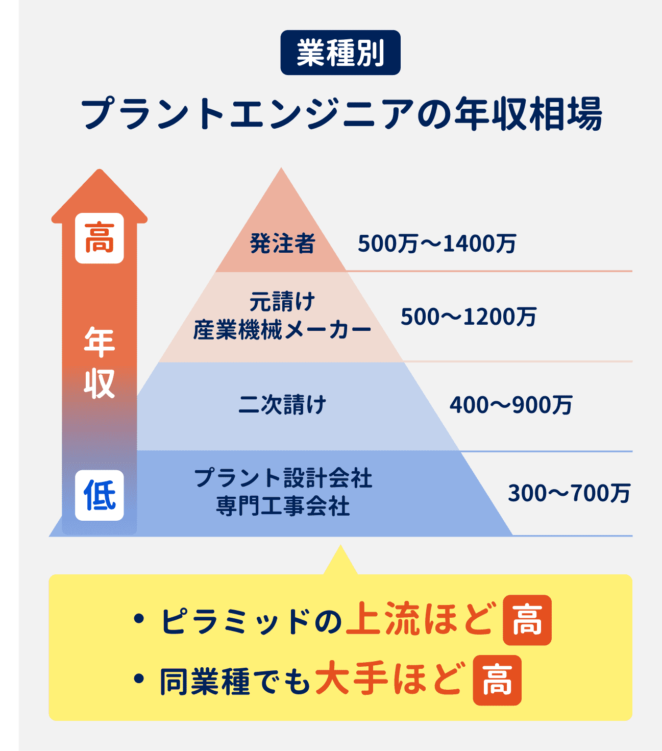 業種別プラントエンジニアの年収相場｜プラント設計会社・専門工事会社：300万円～700万円、二次請け：400万円～900万円、元請け・産業機械メーカー：500万円～1000万円、発注者：500万円～1400万円｜プラント業界は発注者を頂点としたピラミッド構造になっており、上流ほど年収が高くなる。また、同業種でも大手ほど年収が高い。