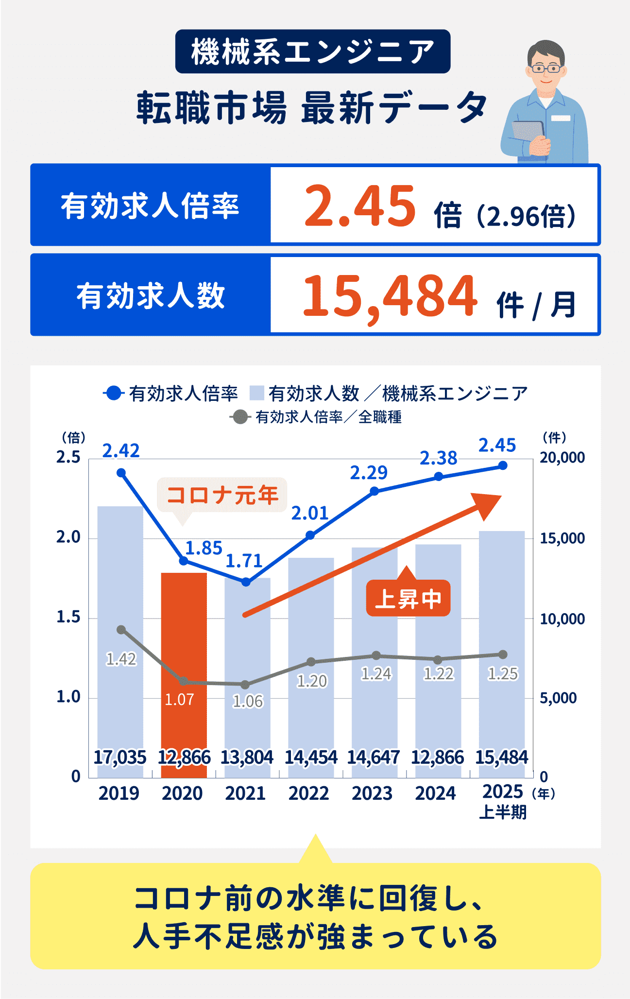 機械系エンジニアの2025年上半期時点の有効求人倍率は2.45倍。有効求人数は15484件/月。コロナ禍前の水準に回復し、人手不足感が強まっている|有効求人倍率の推移:2019年は2.42倍、2020年は1.85倍、2021年は1.71倍、2022年は2.01倍、2023年は2.29倍、2024年は2.38倍、2025年上半期は2.45倍。