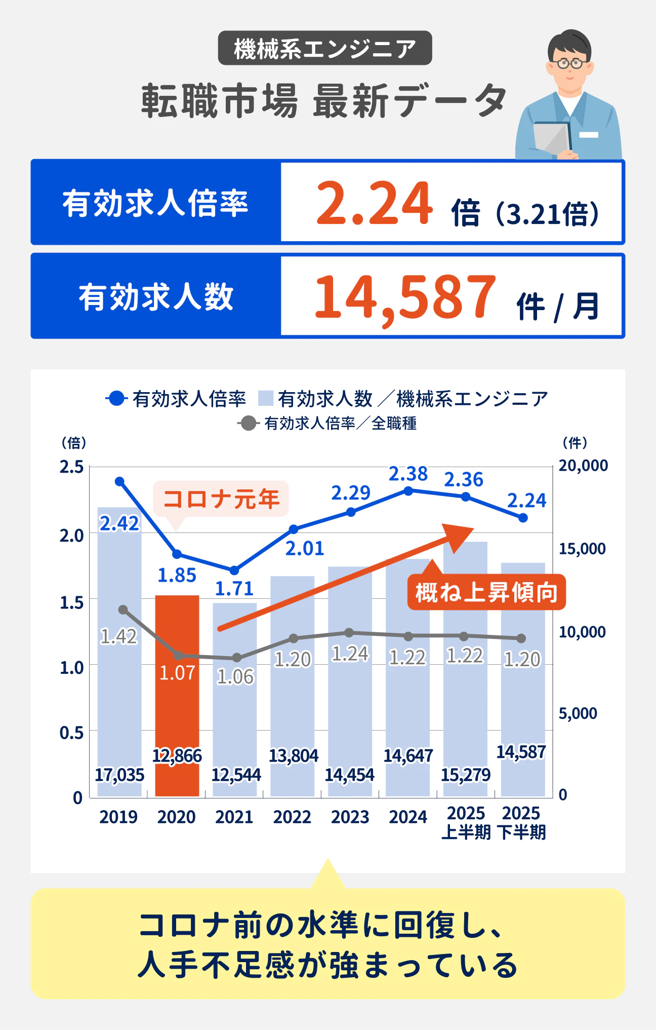 機械系エンジニアの2026年上半期時点の有効求人倍率は2.24倍。有効求人数は14587件／月。コロナ禍前の水準に回復し、人手不足感が強まっている｜有効求人倍率の推移：2019年は2.42倍、2020年は1.85倍、2021年は1.71倍、2022年は2.01倍、2023年は2.29倍、2024年は2.38倍、2025年上半期は2.45倍、2025年下半期は2.24倍。