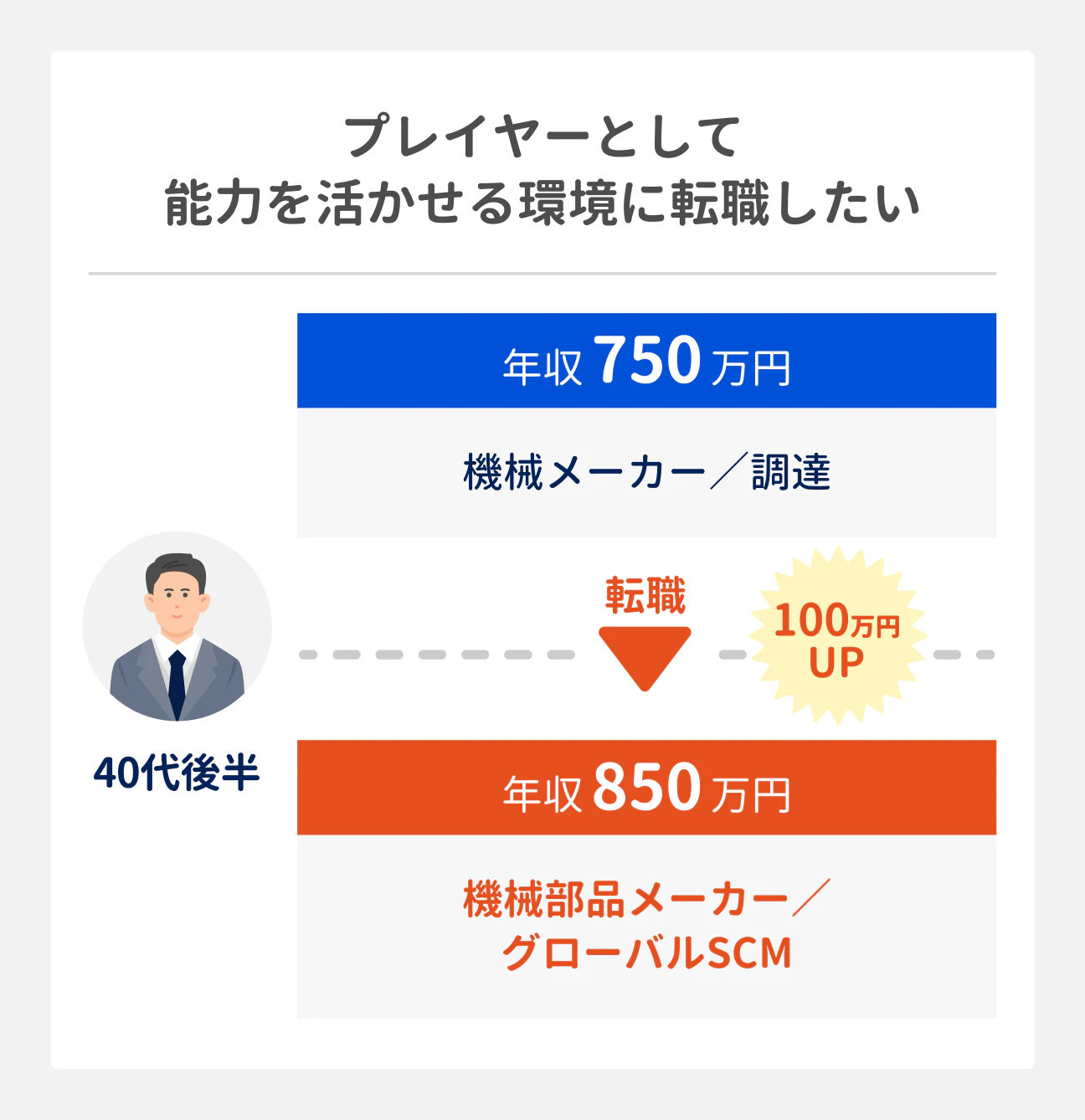 プレイヤーとして能力を活かせる環境に転職したい人の転職成功事例｜40代後半（機械メーカー勤務／調達、年収750万円）は、機械部品メーカー／グローバルSCMとして転職。年収は850万円に（前職から100万円UP）