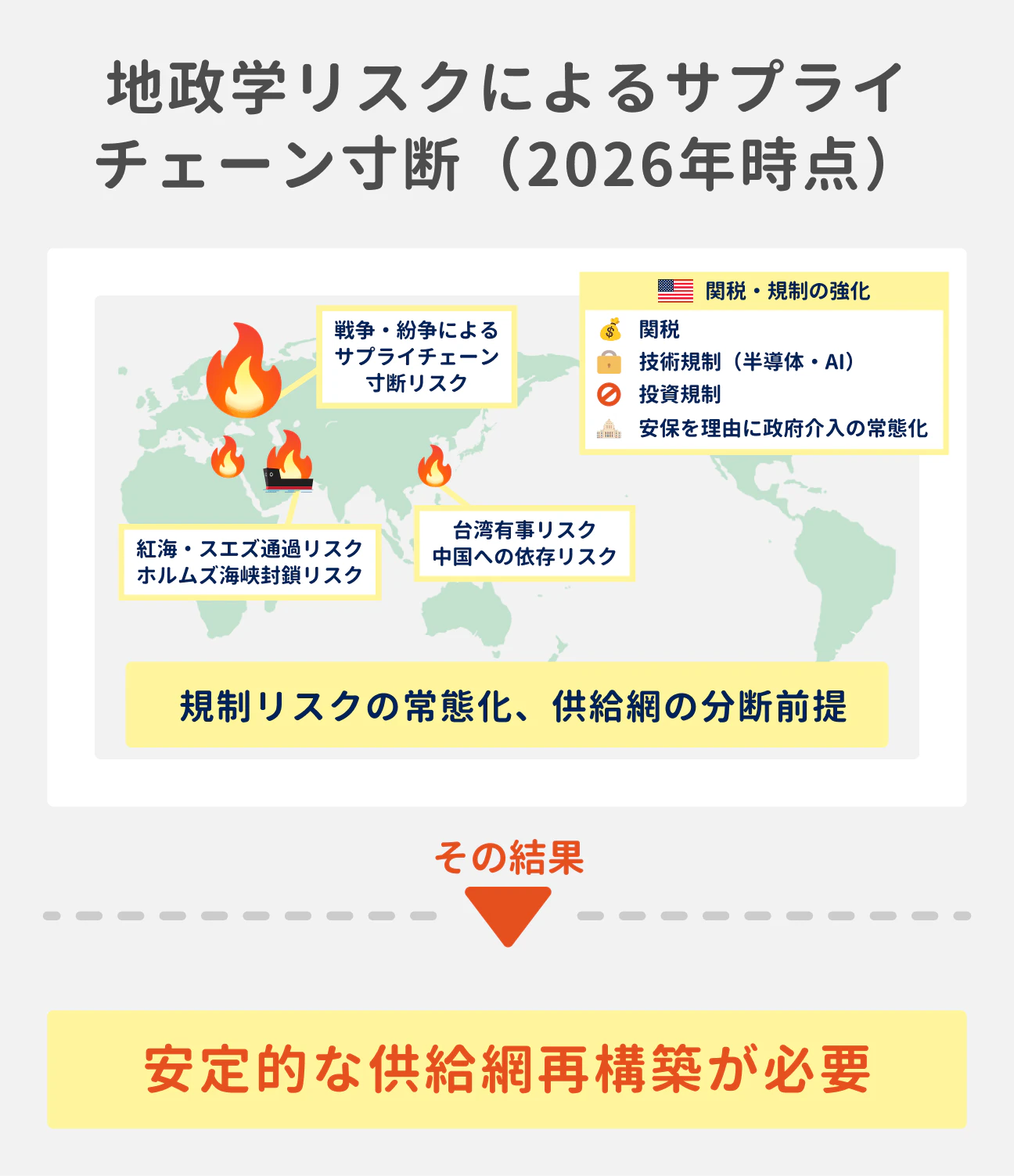 地政学リスクによるサプライチェーン寸断（2026年時点）の最新データ。世界各地の紛争や海峡封鎖リスクに加え、米国による関税・規制強化が進んでいる。規制リスクの常態化と供給網の分断を前提とし、その結果として安定的な供給網再構築が必要となる。（参考：具体的なリスクとして、紅海・スエズ通過・ホルムズ海峡封鎖リスク、台湾有事・中国への依存リスク、米国による半導体・AI技術規制や投資規制などが挙げられている）