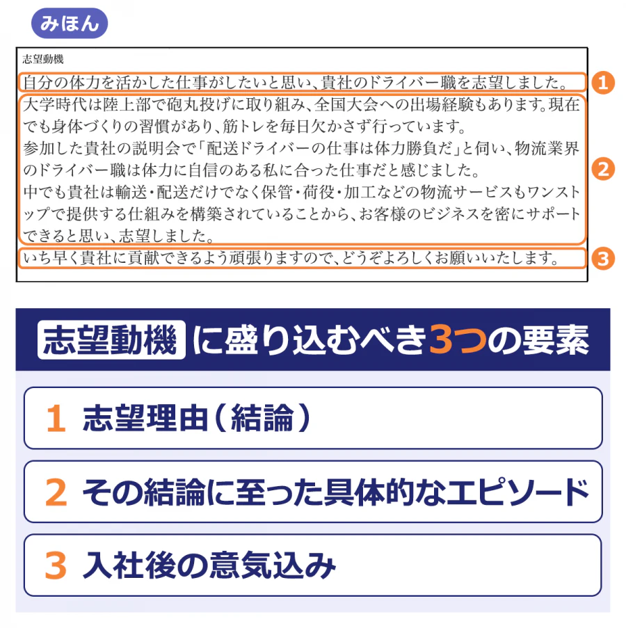【みほん】志望動機/1.自分の体力を活かした仕事がしたいと思い、貴社のドライバー職を志望しました。/2.大学時代は陸上部で砲丸投げに取り組み、全国大会への出場経験もあります。現在でも身体づくりの習慣があり、筋トレを毎日欠かさず行っています。/参加した貴社の説明会で「配送ドライバーの仕事は体力勝負だ」と伺い、物流業界のドライバー職は体力に自信のある私に合った仕事だと感じました。/中でも貴社は輸送・配送だけでなく保管・荷役・加工などの物流サービスもワンストップで提供する仕組みを構築されていることから、お客様のビジネスを密にサポートできると思い、志望しました。/3.いち早く貴社に貢献できるよう頑張りますので、どうぞよろしくお願いいたします。/志望動機に盛り込むべき3つの要素/1.志望理由(結論)/2.その結論に至った具体的なエピソード/3.入社後の意気込み