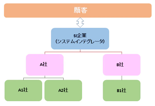 IT業界ピラミット構造