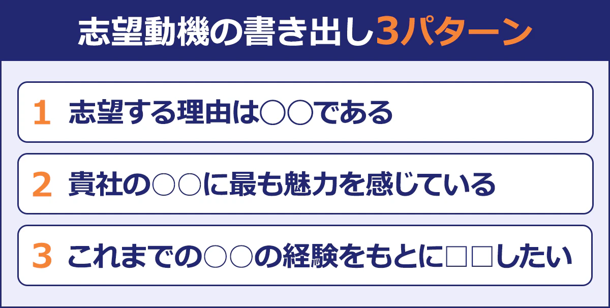 【志望動機の書き出し3パターン】 1：志望する理由は◯◯である 2：貴社の○○に最も魅力を感じている 3：これまでの〇〇の経験をもとに□□したい