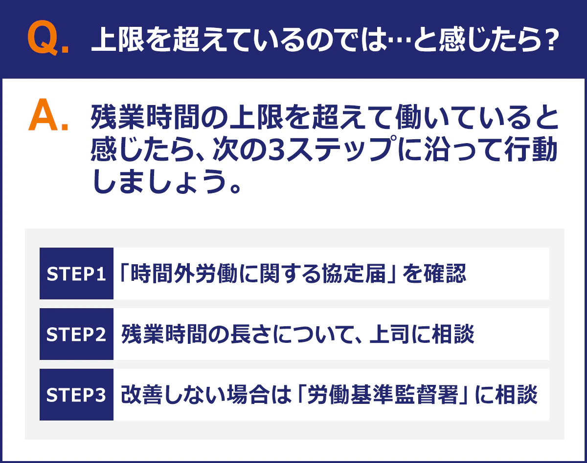 残業時間の上限を超えて働いていると感じたら、次の3ステップに沿って行動しましょう。1、「時間外労働に関する協定届」を確認。2、残業時間の長さについて、上司に相談。3、改善しない場合は「労働基準監督署」に相談