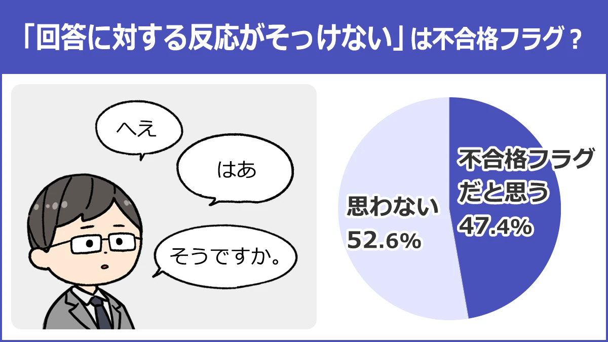 【「回答に対する反応がそっけない」は不合格フラグ？】不合格フラグだと思う：47.4%、思わない：52.6%